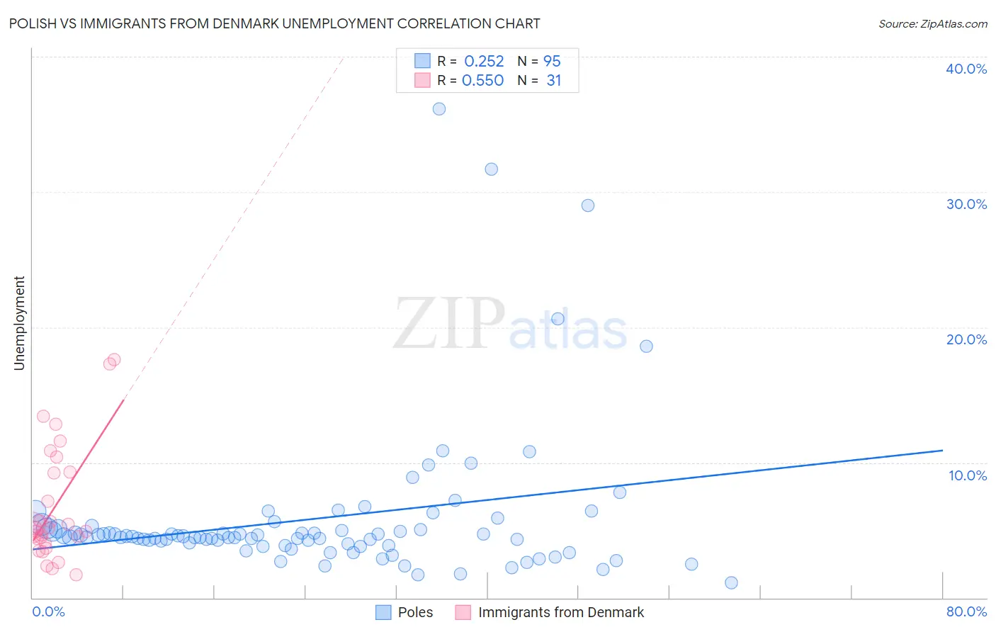 Polish vs Immigrants from Denmark Unemployment