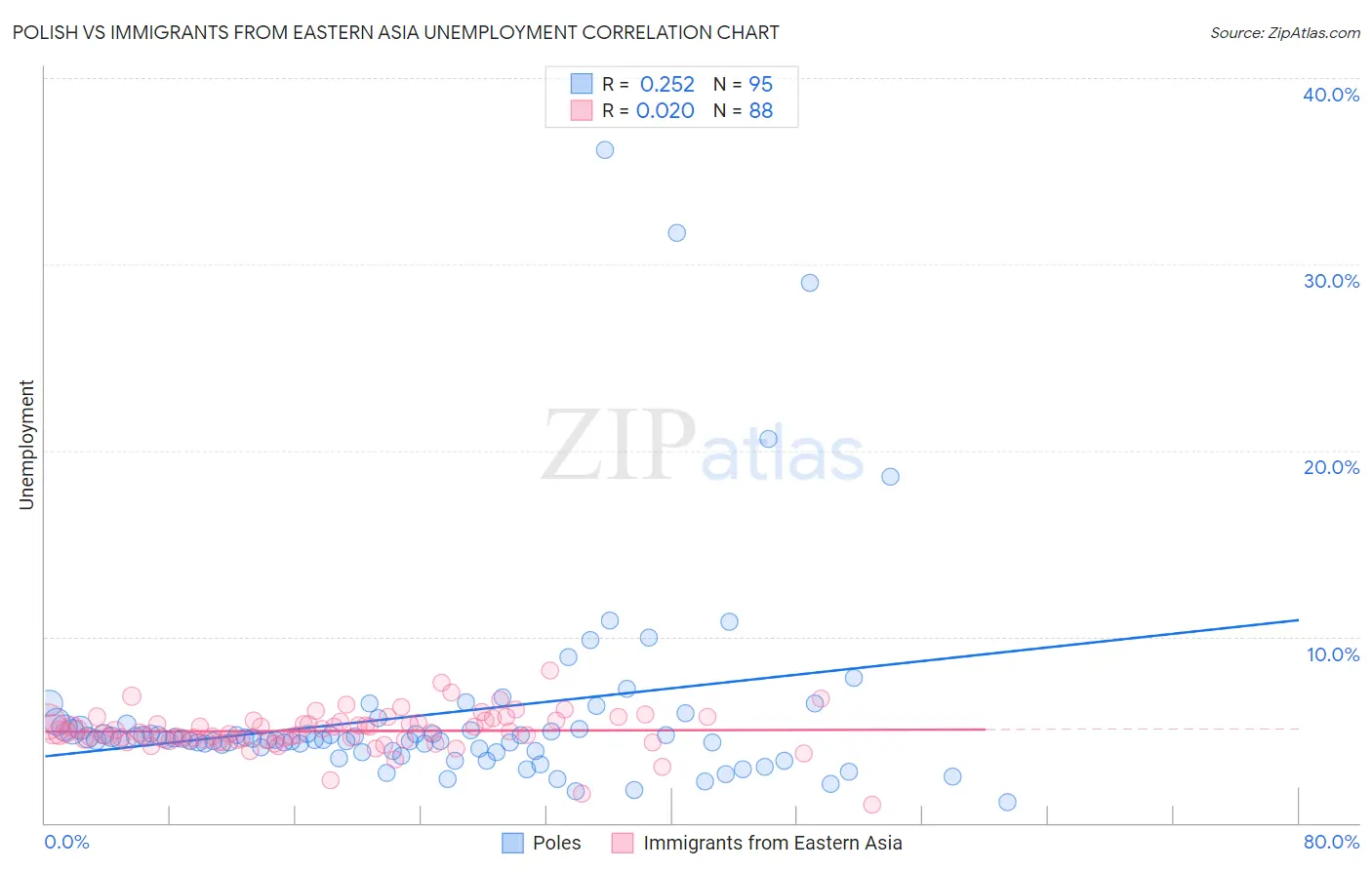 Polish vs Immigrants from Eastern Asia Unemployment