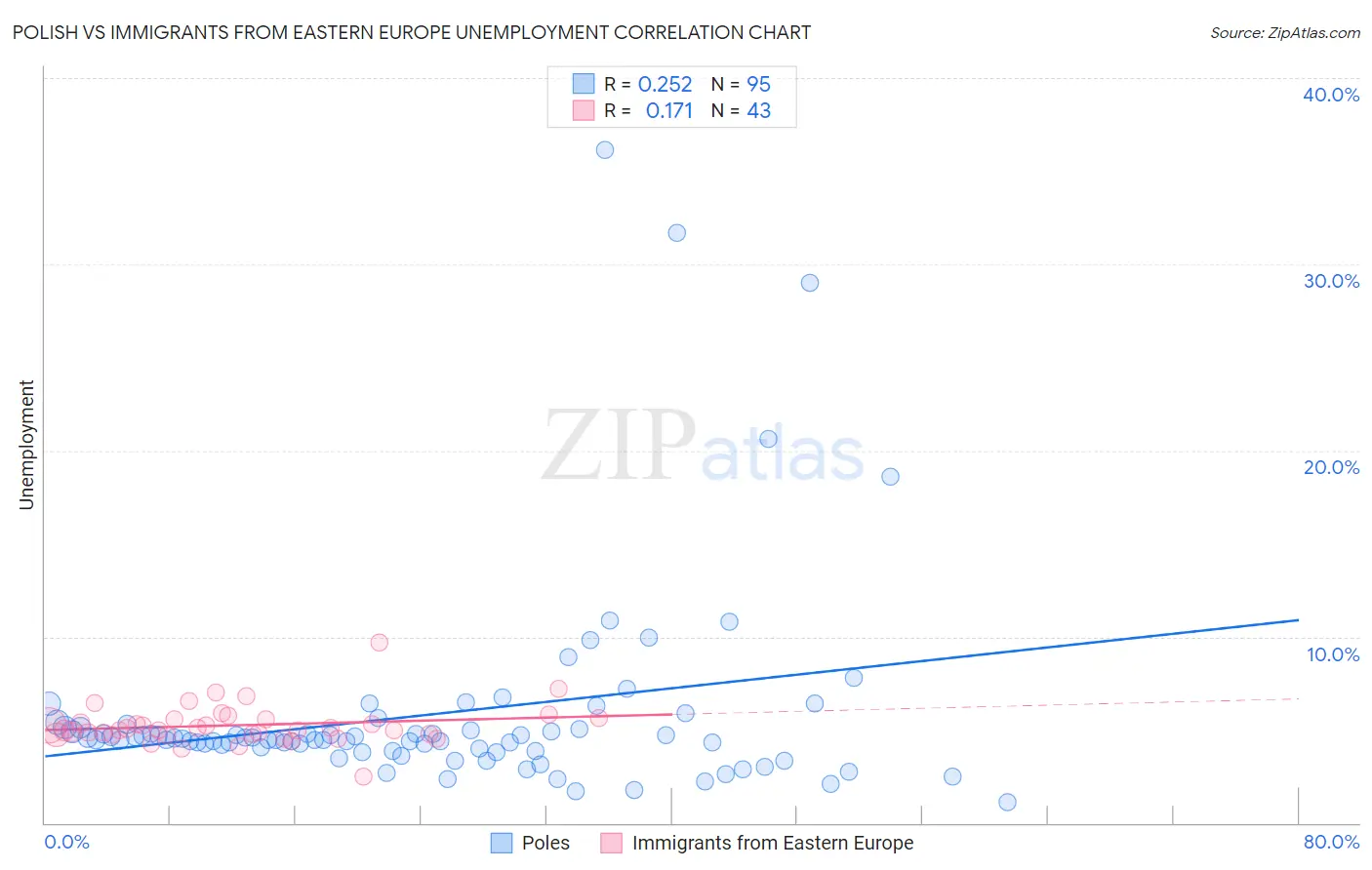 Polish vs Immigrants from Eastern Europe Unemployment