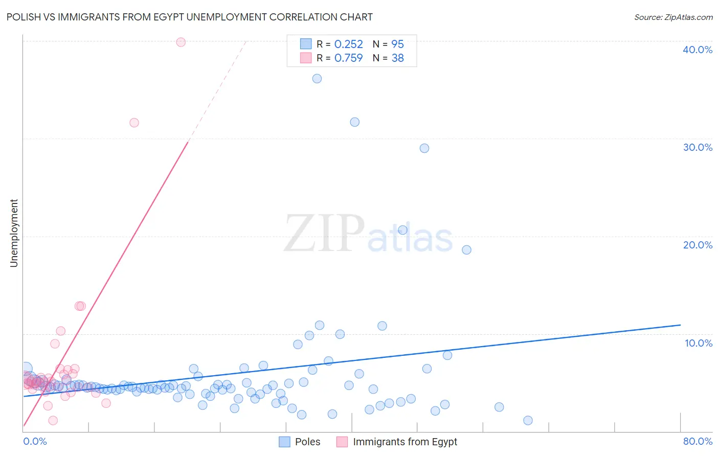 Polish vs Immigrants from Egypt Unemployment