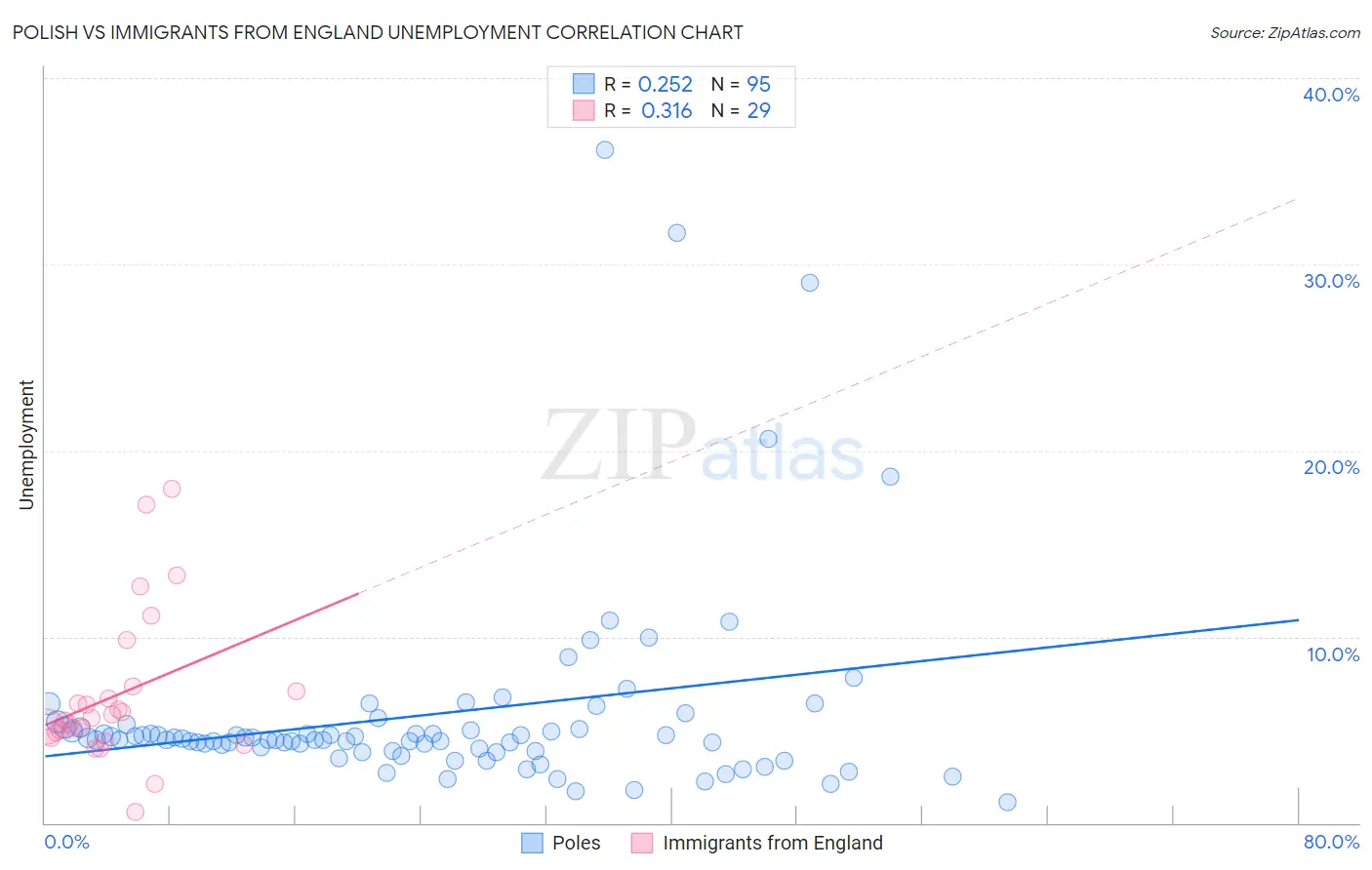 Polish vs Immigrants from England Unemployment