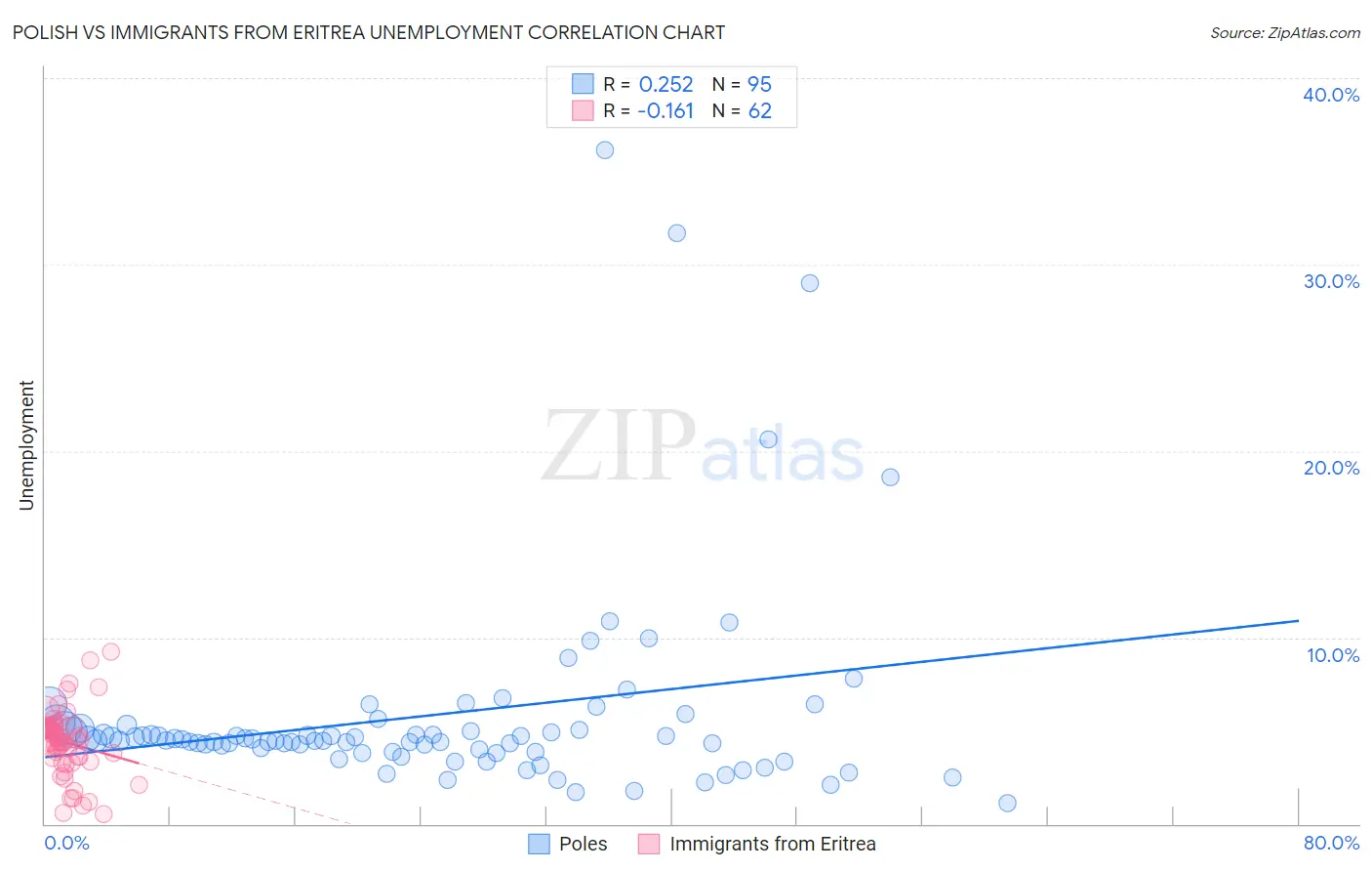 Polish vs Immigrants from Eritrea Unemployment