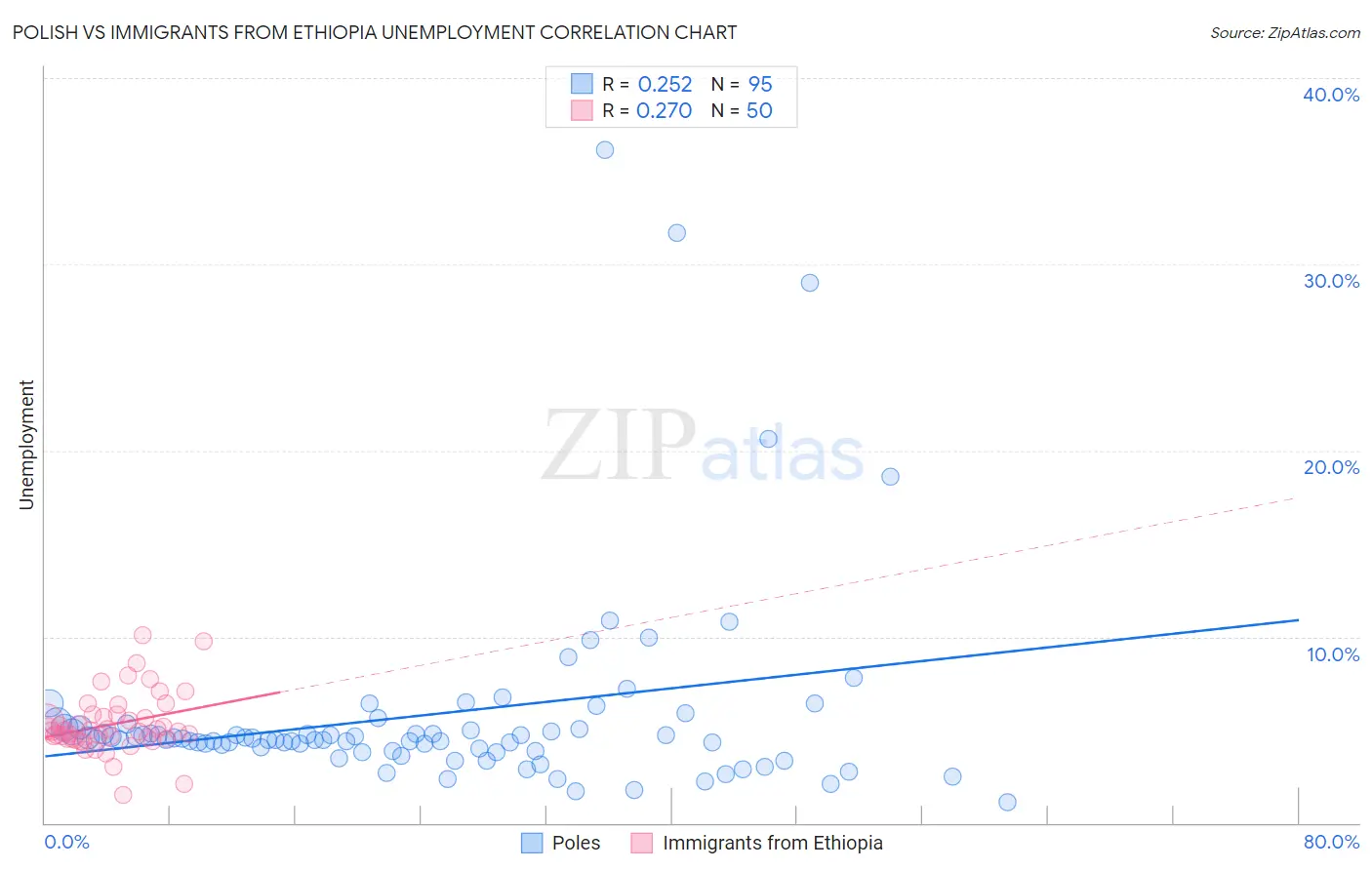 Polish vs Immigrants from Ethiopia Unemployment