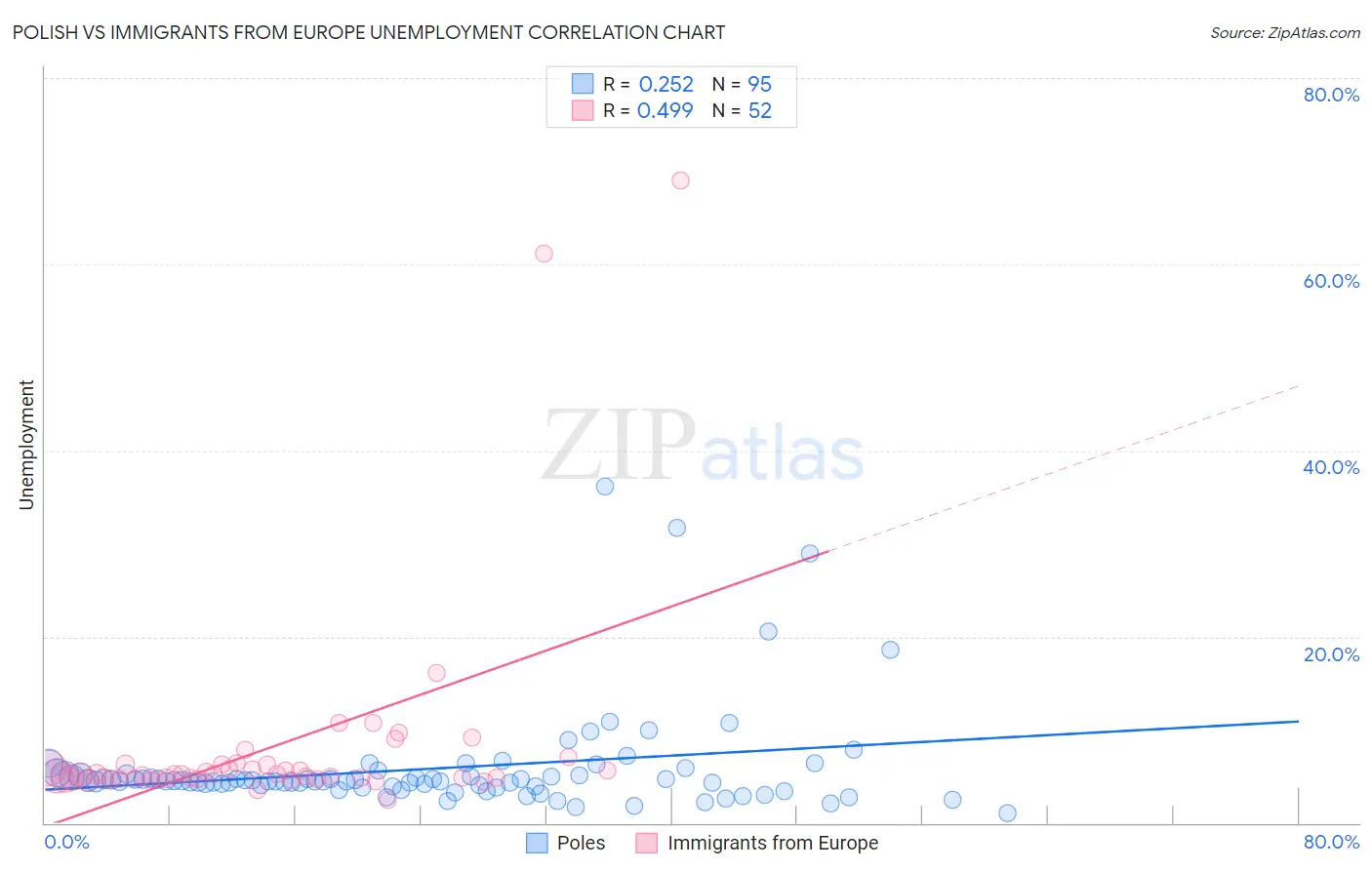 Polish vs Immigrants from Europe Unemployment