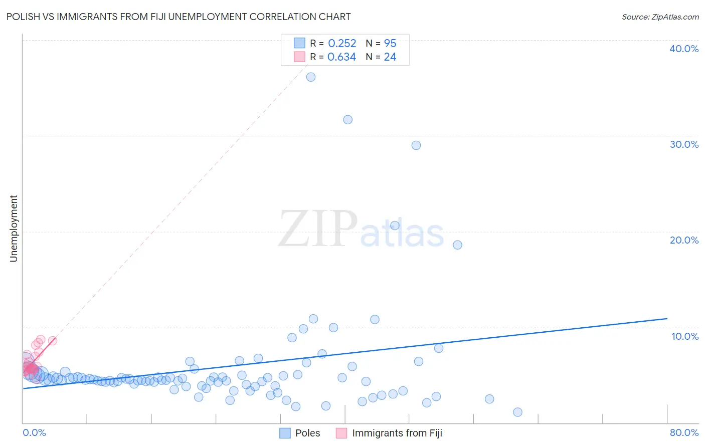 Polish vs Immigrants from Fiji Unemployment