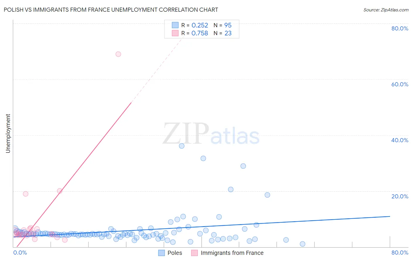 Polish vs Immigrants from France Unemployment