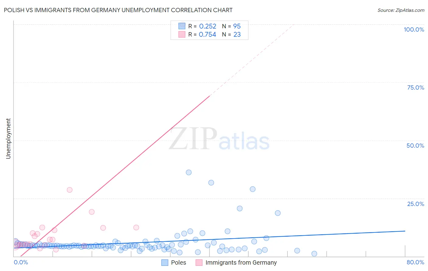 Polish vs Immigrants from Germany Unemployment