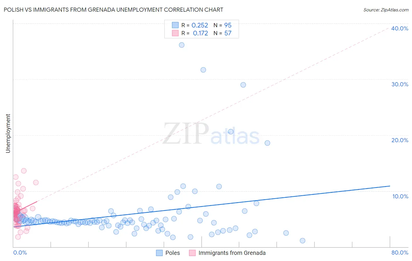 Polish vs Immigrants from Grenada Unemployment