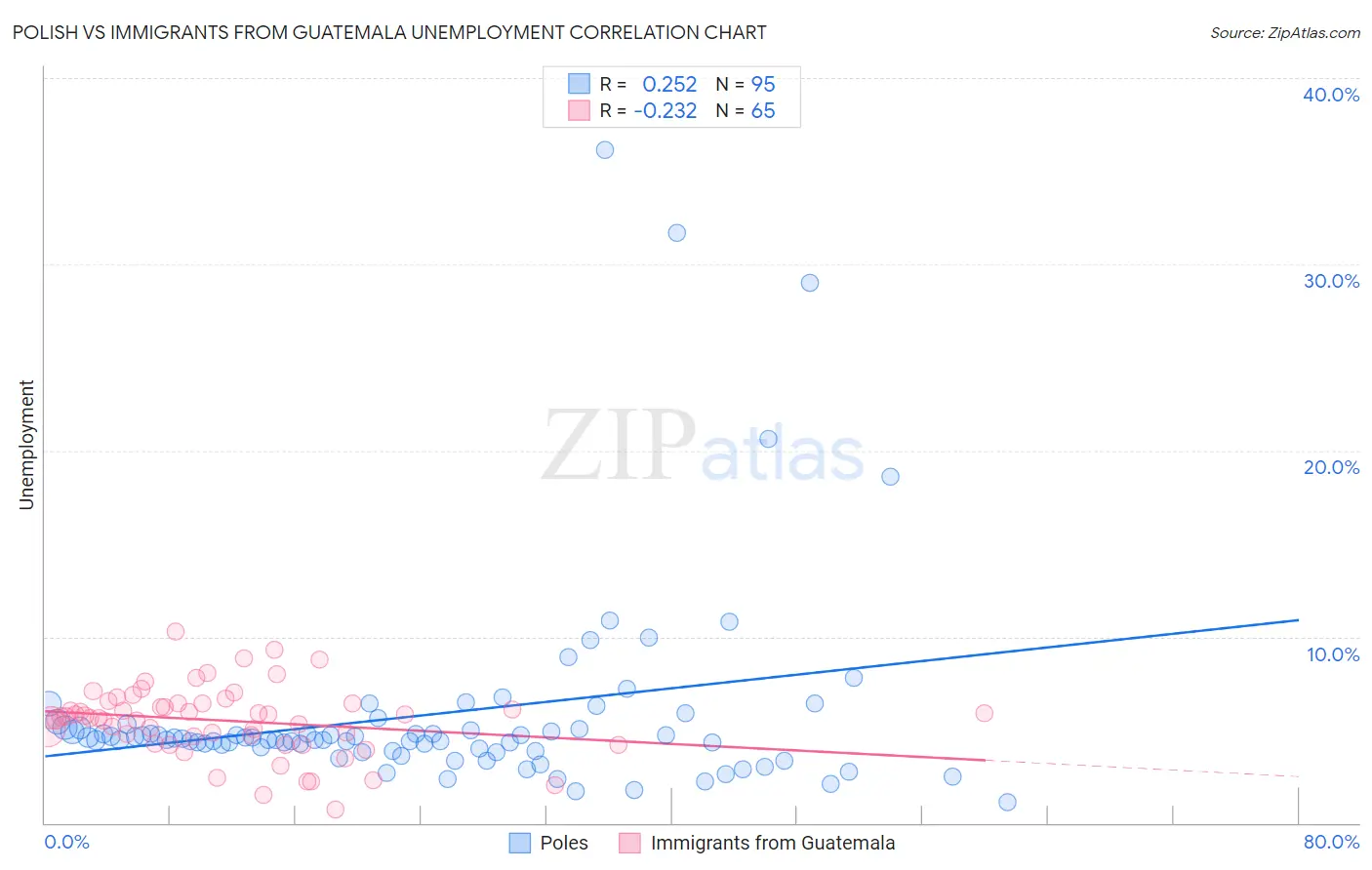 Polish vs Immigrants from Guatemala Unemployment