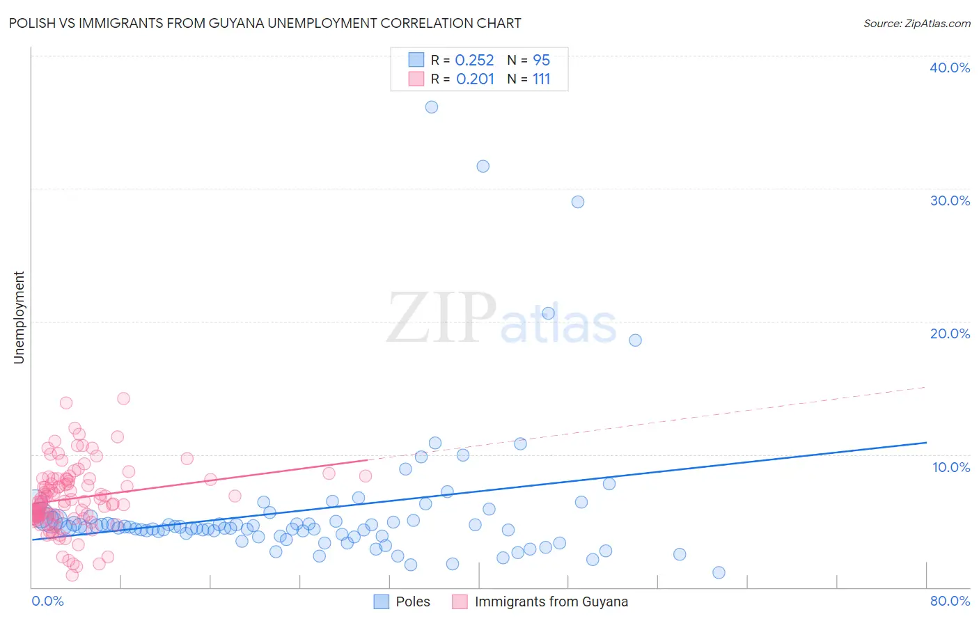 Polish vs Immigrants from Guyana Unemployment