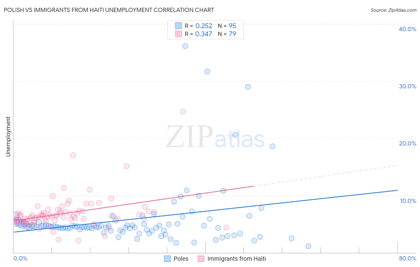 Polish vs Immigrants from Haiti Unemployment