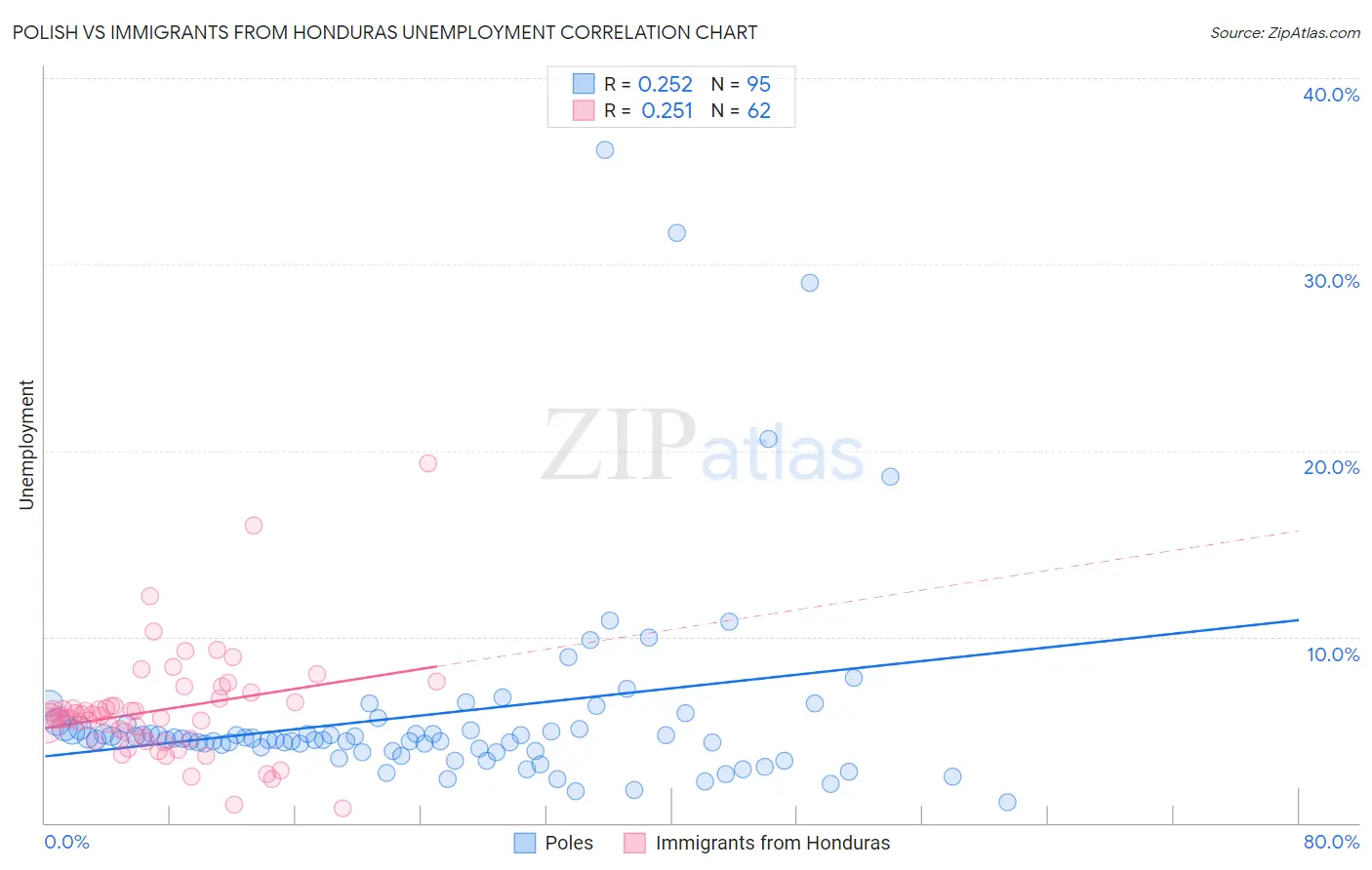 Polish vs Immigrants from Honduras Unemployment