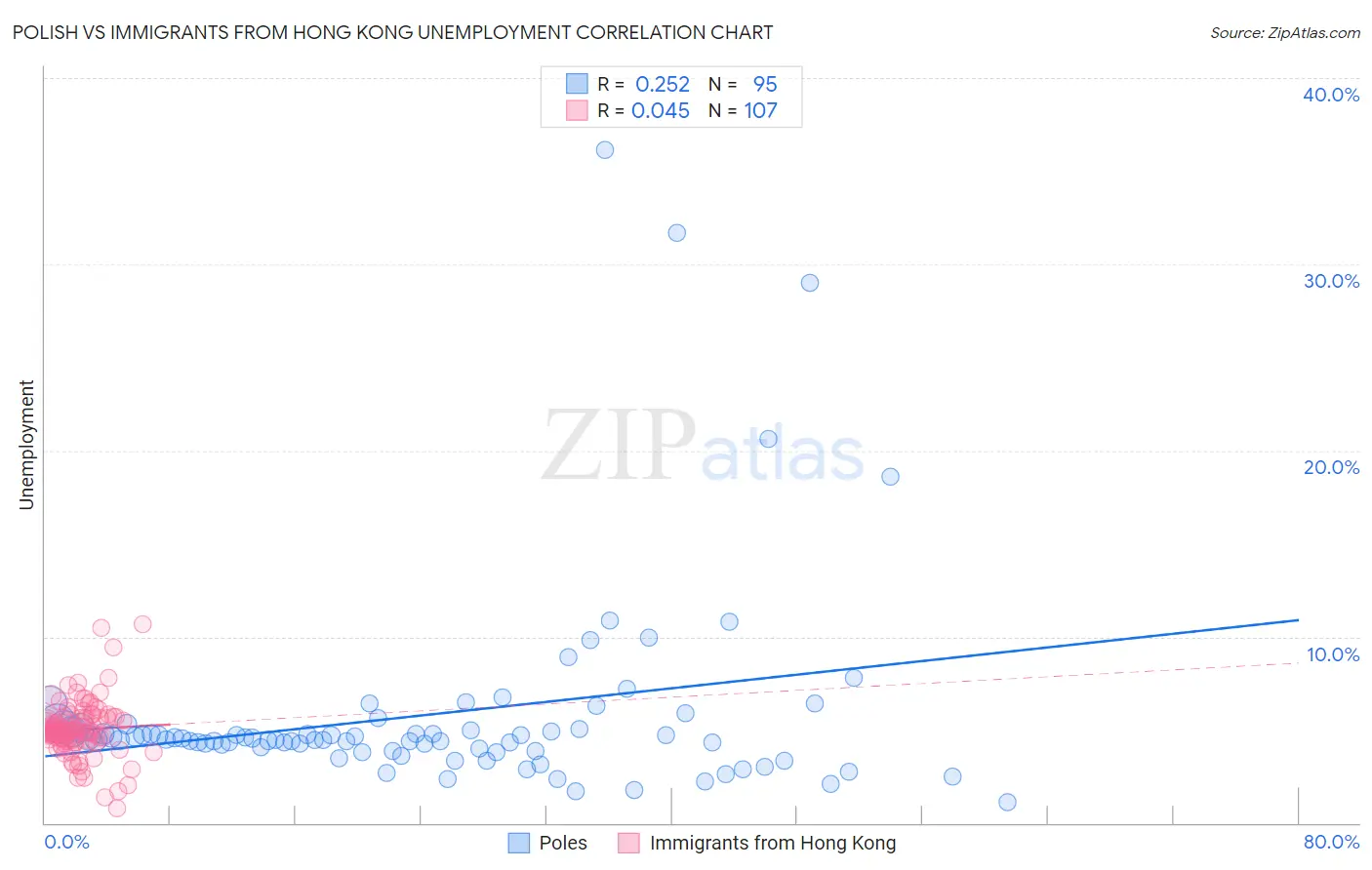 Polish vs Immigrants from Hong Kong Unemployment