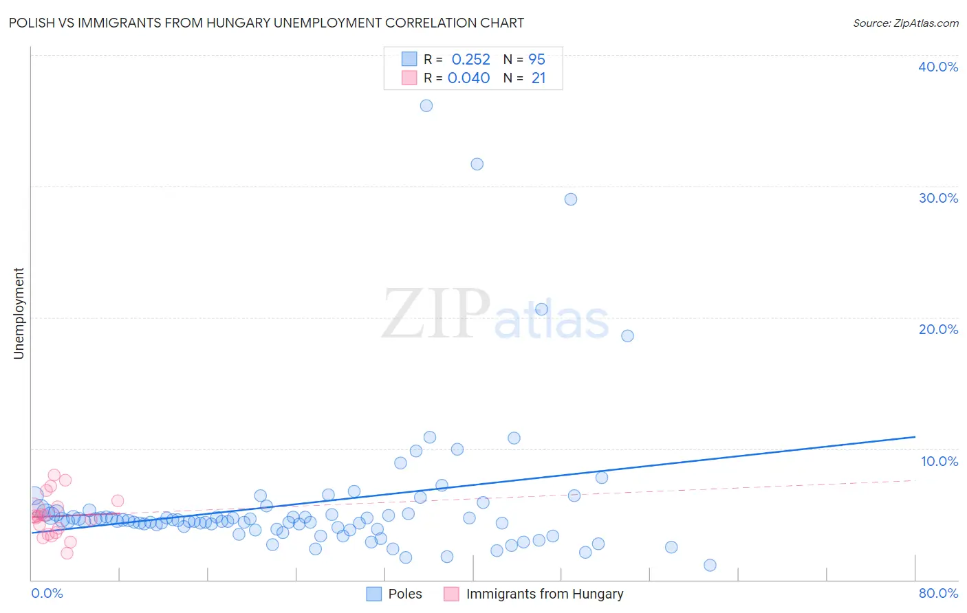 Polish vs Immigrants from Hungary Unemployment