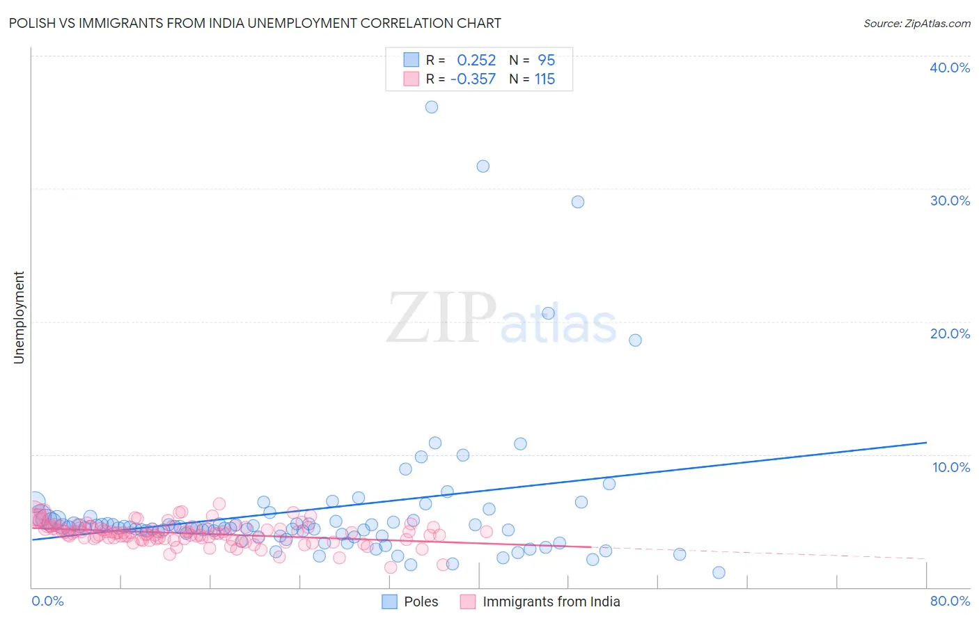 Polish vs Immigrants from India Unemployment