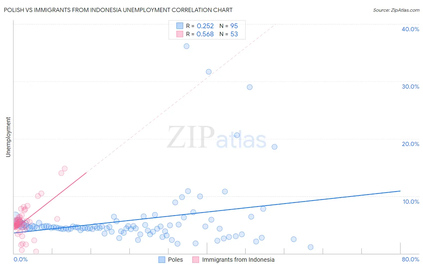 Polish vs Immigrants from Indonesia Unemployment