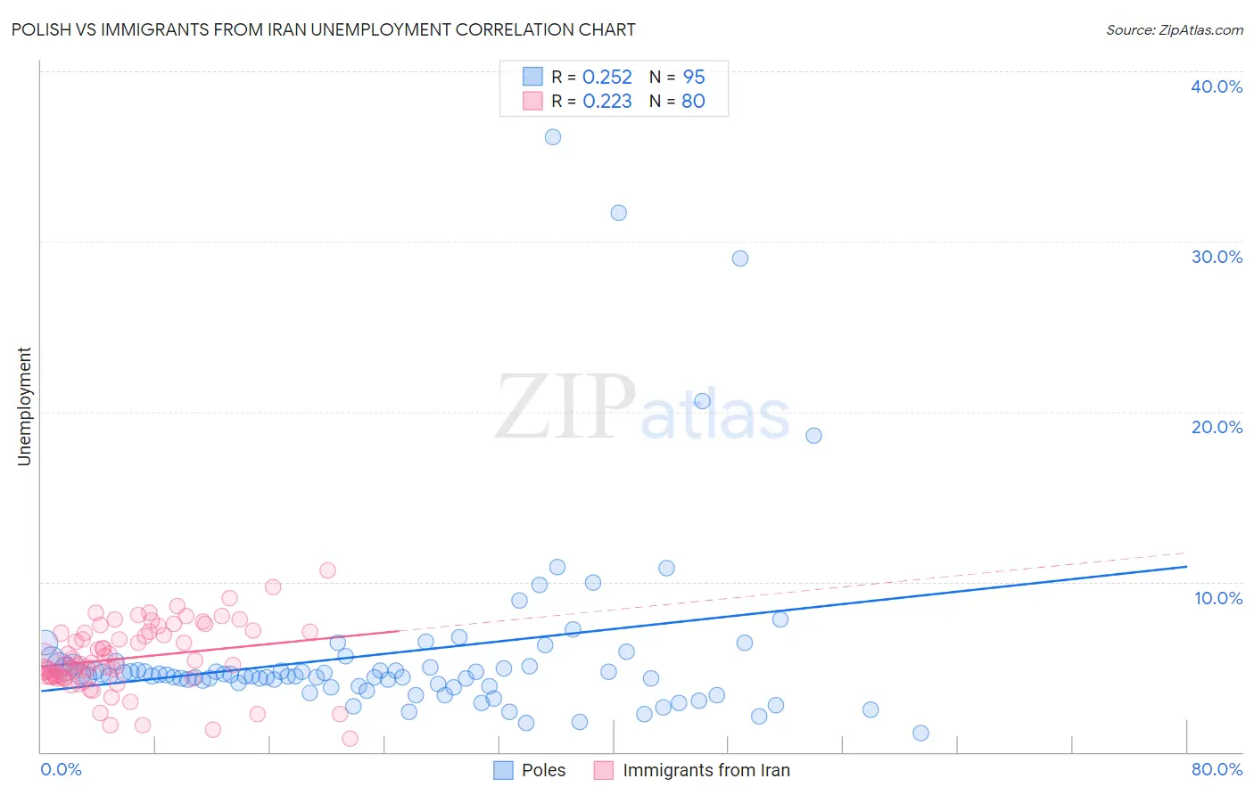 Polish vs Immigrants from Iran Unemployment