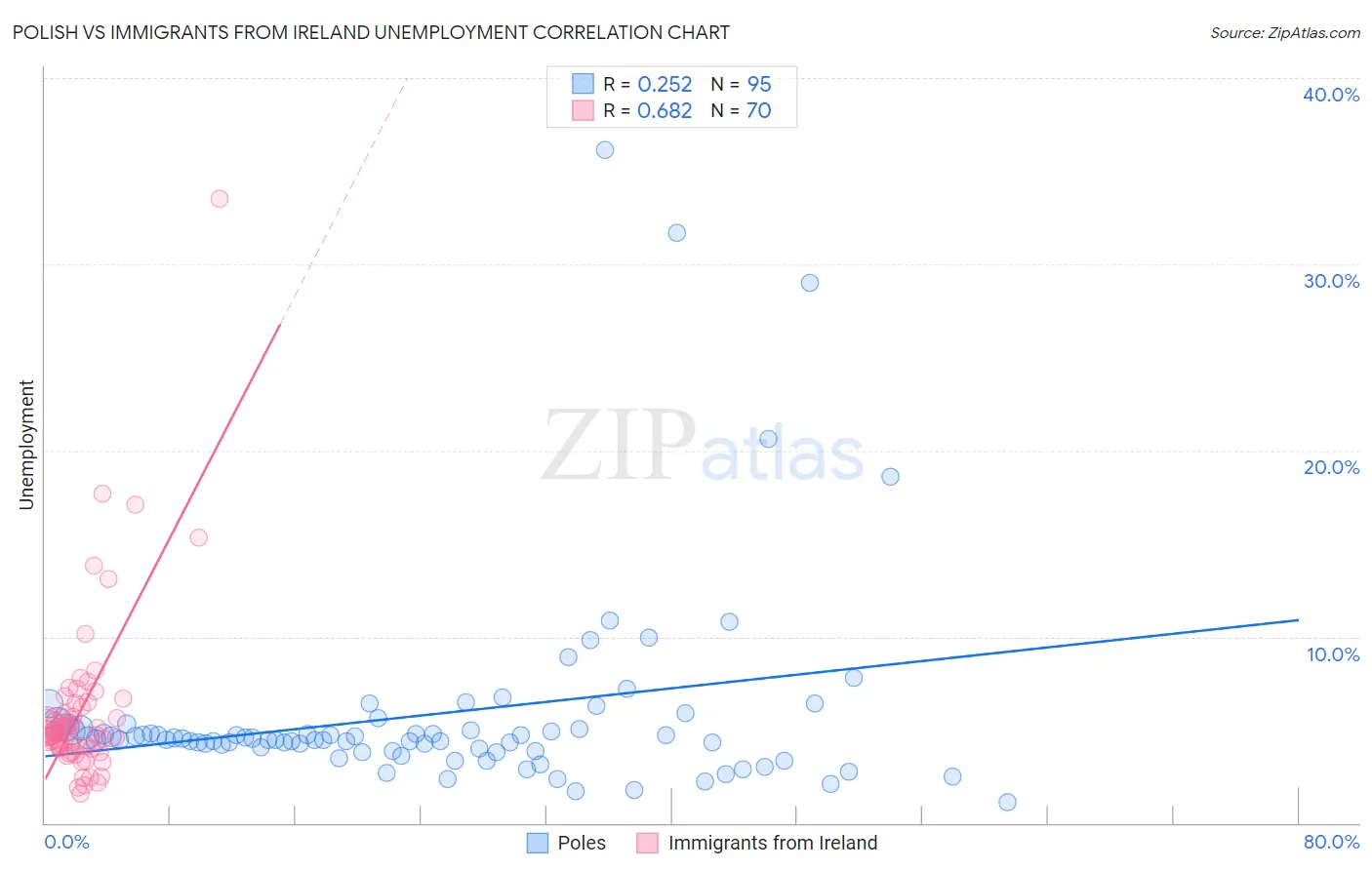 Polish vs Immigrants from Ireland Unemployment