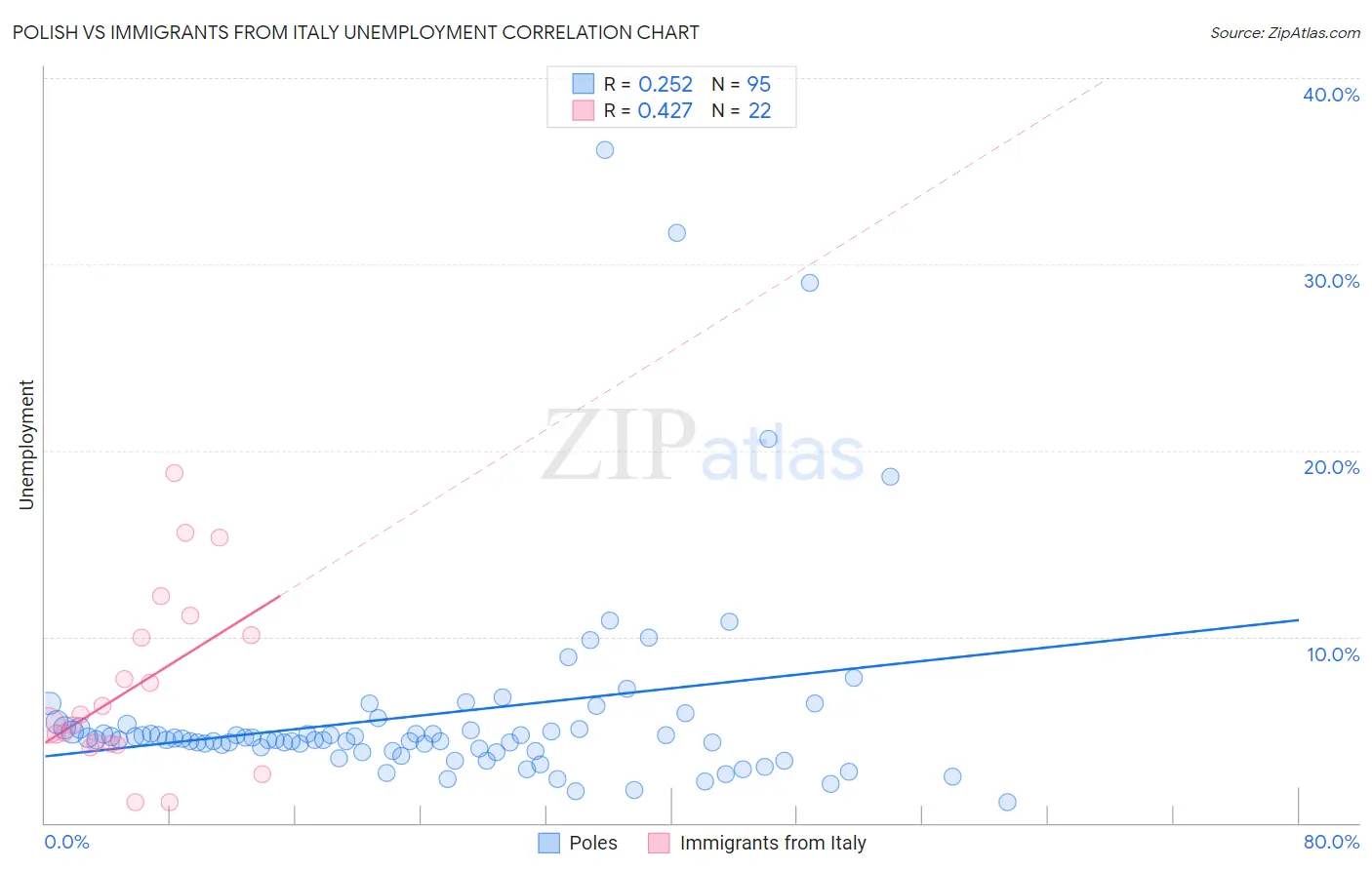 Polish vs Immigrants from Italy Unemployment