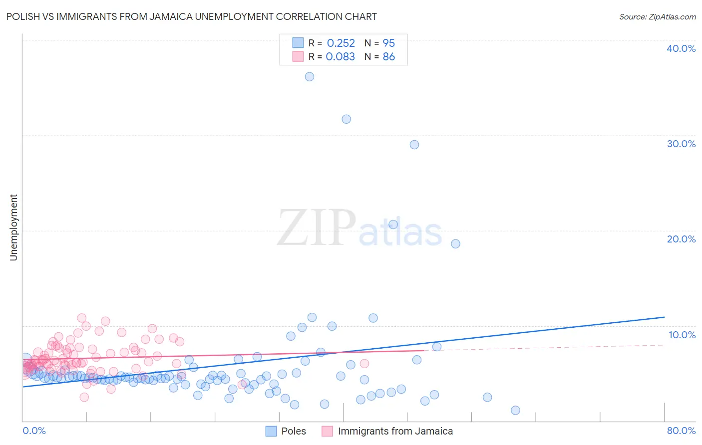 Polish vs Immigrants from Jamaica Unemployment
