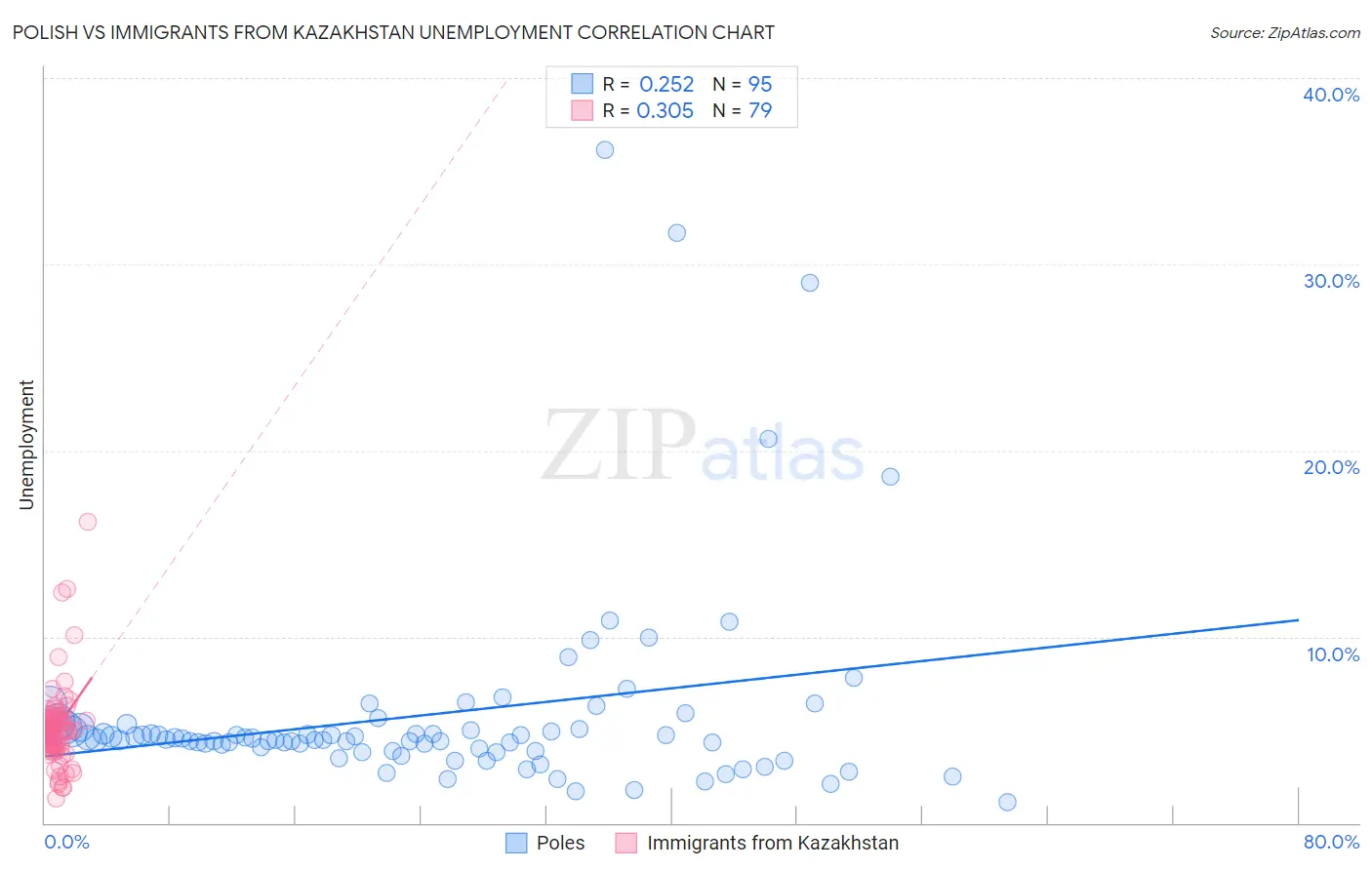 Polish vs Immigrants from Kazakhstan Unemployment