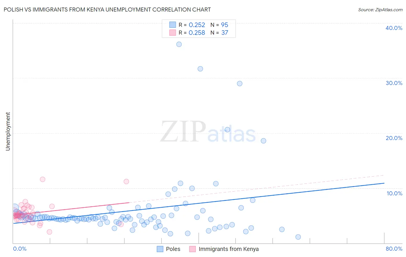Polish vs Immigrants from Kenya Unemployment