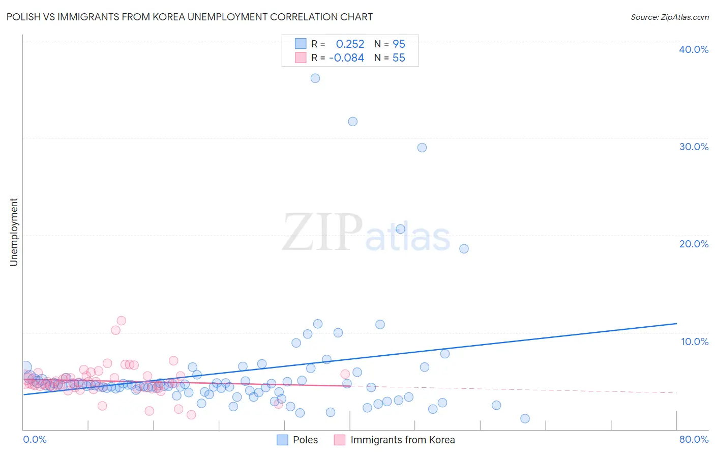 Polish vs Immigrants from Korea Unemployment