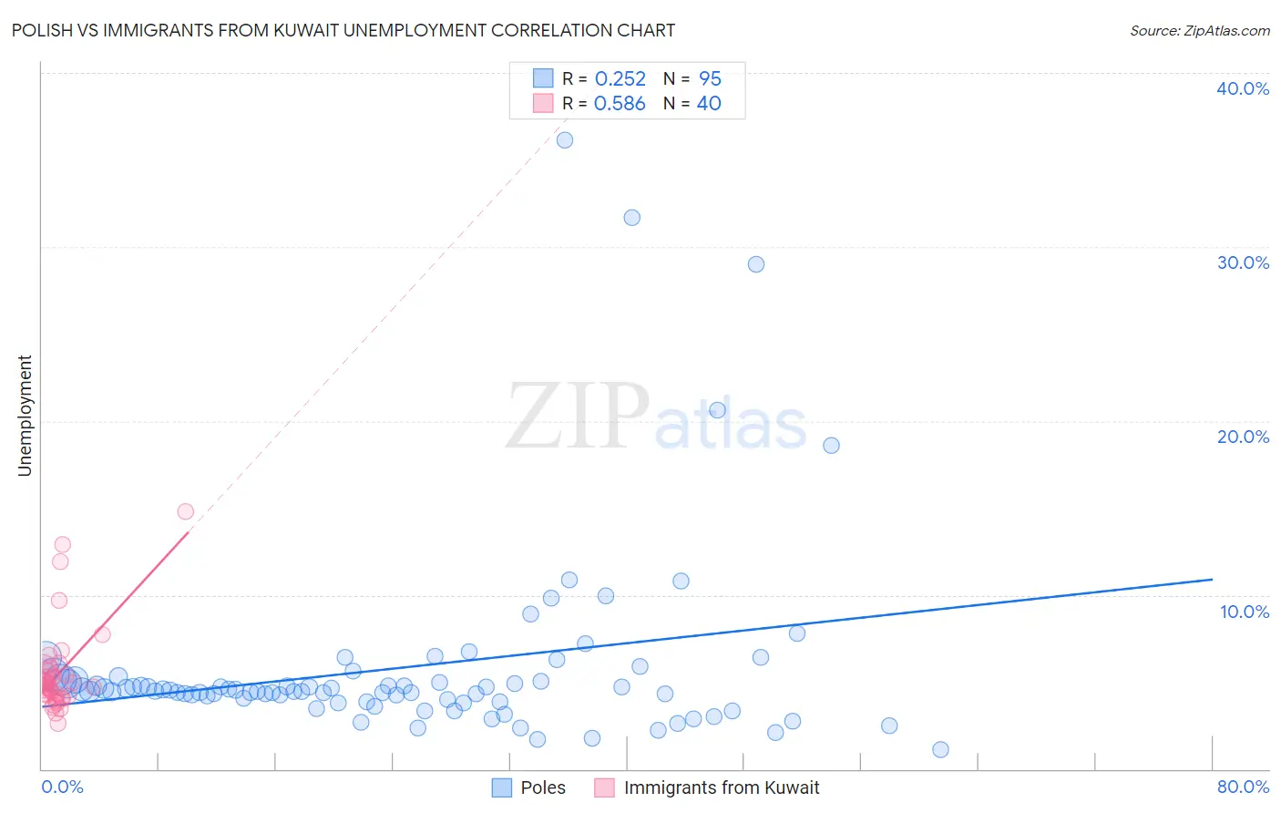 Polish vs Immigrants from Kuwait Unemployment