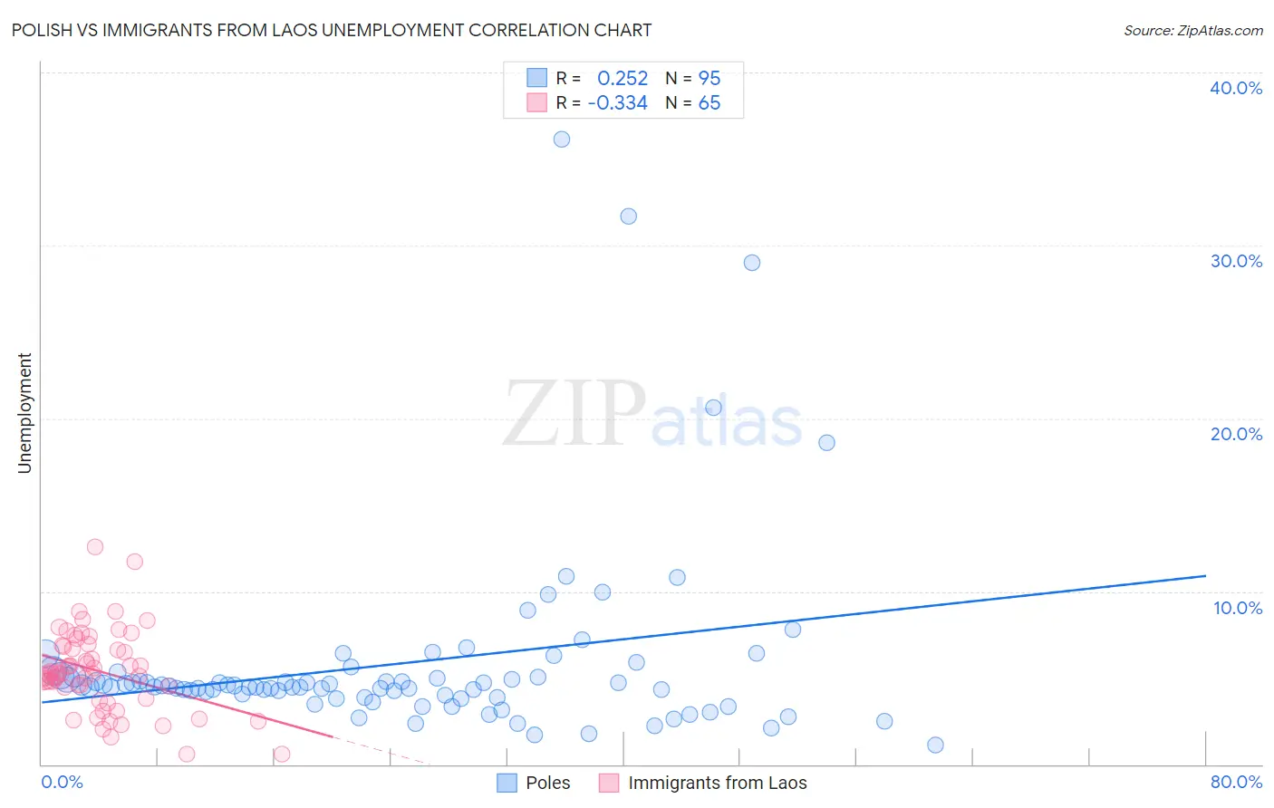 Polish vs Immigrants from Laos Unemployment