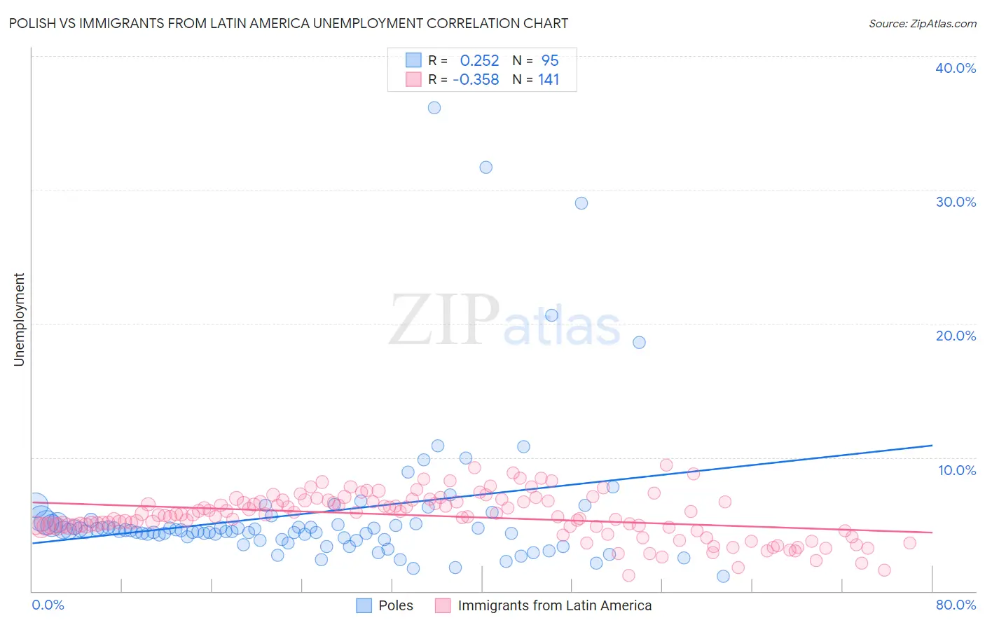 Polish vs Immigrants from Latin America Unemployment