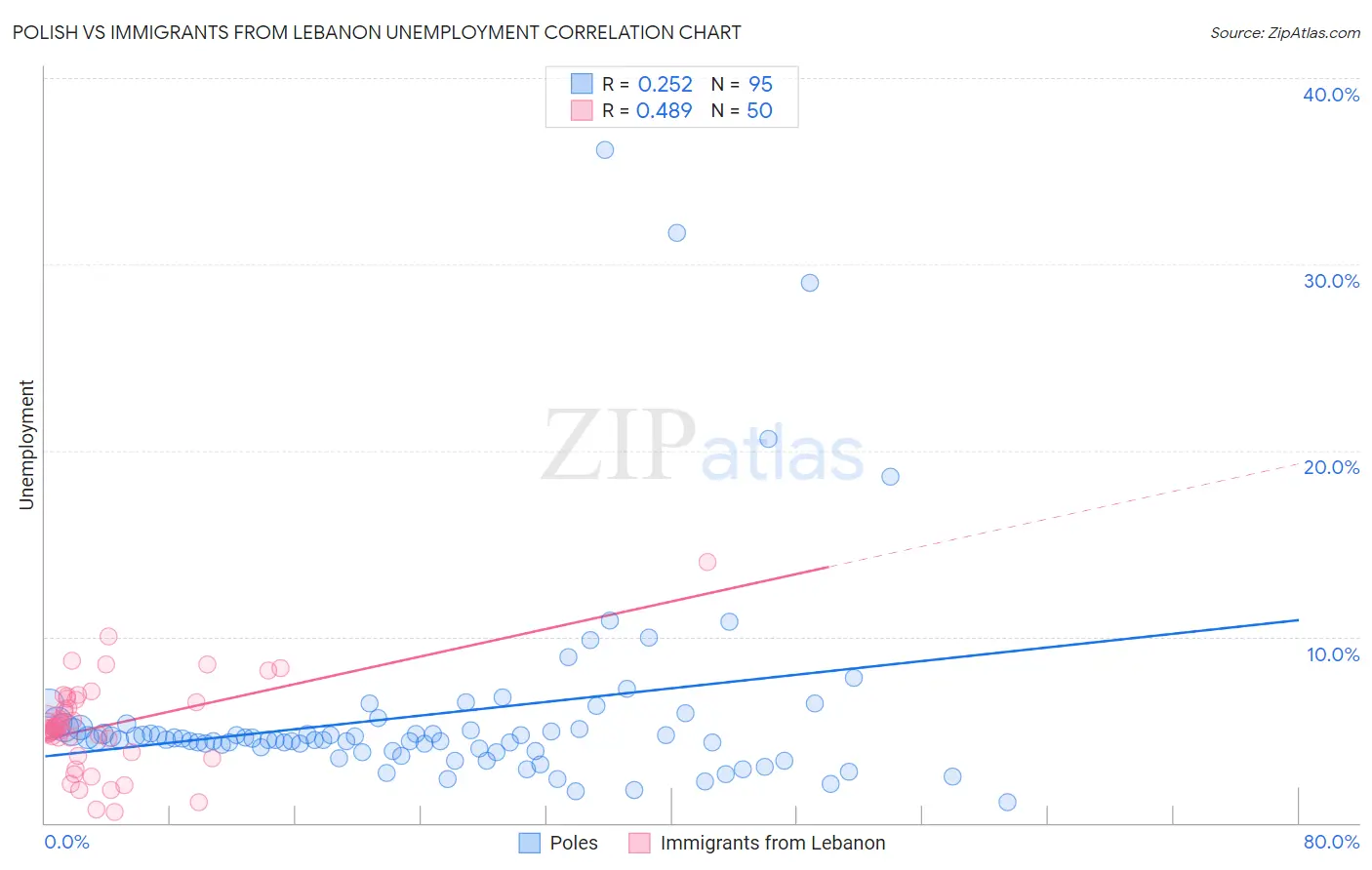 Polish vs Immigrants from Lebanon Unemployment