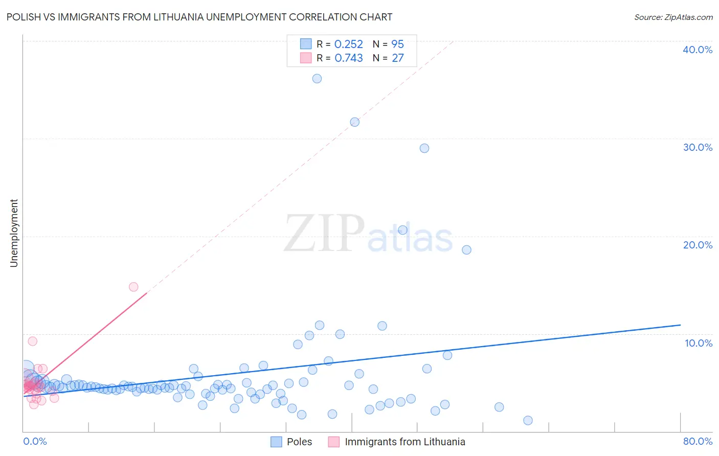 Polish vs Immigrants from Lithuania Unemployment