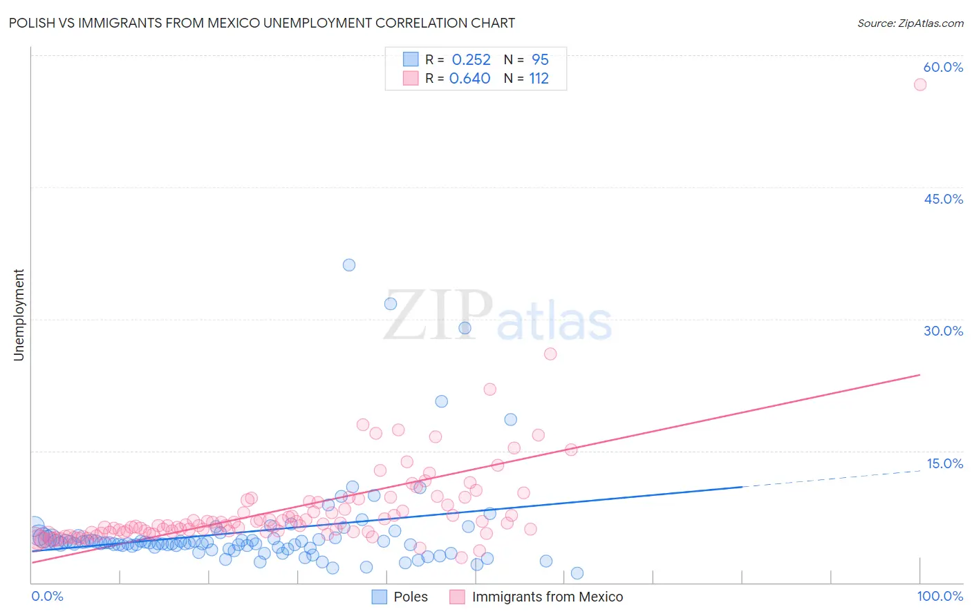 Polish vs Immigrants from Mexico Unemployment