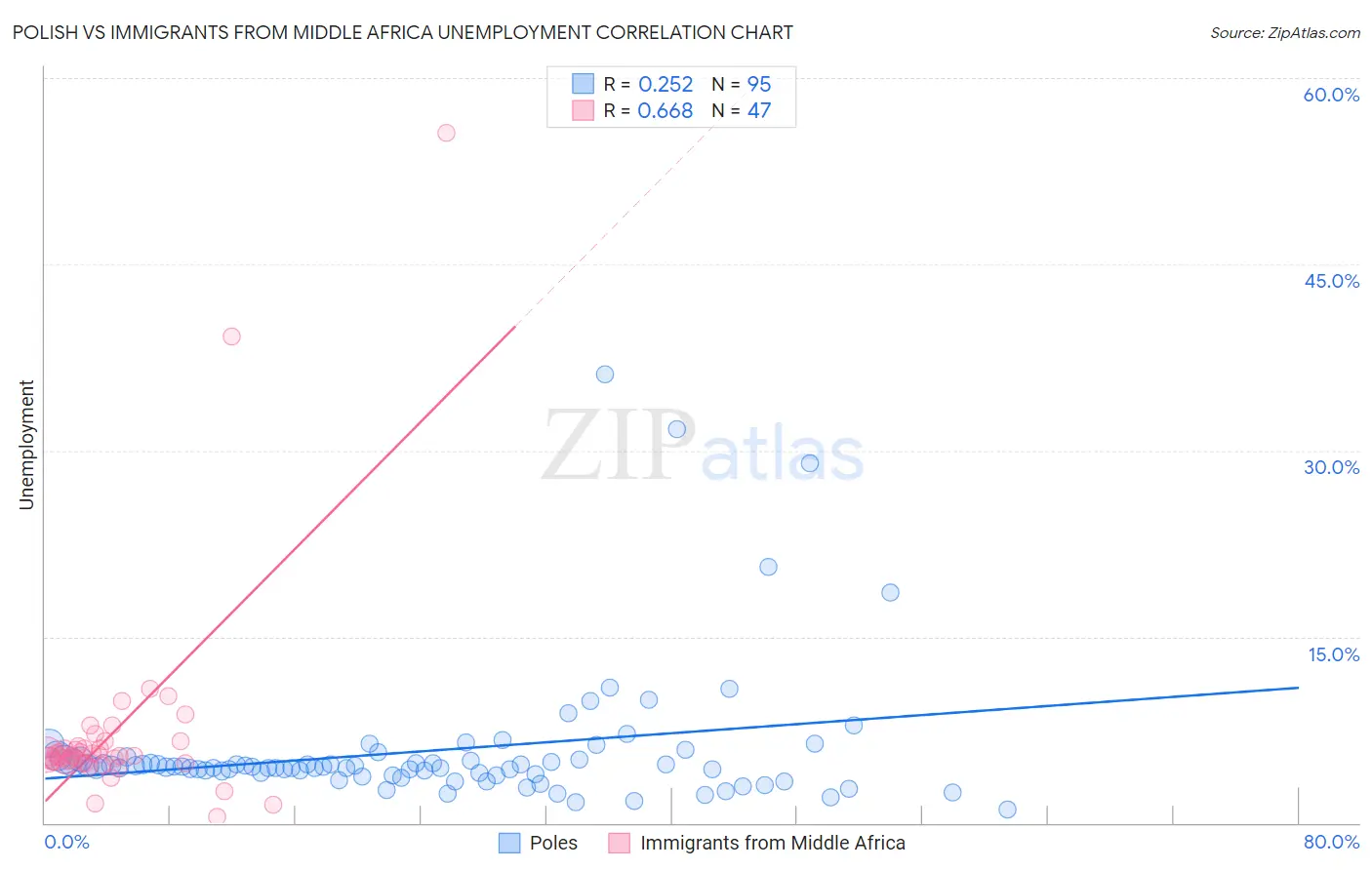 Polish vs Immigrants from Middle Africa Unemployment