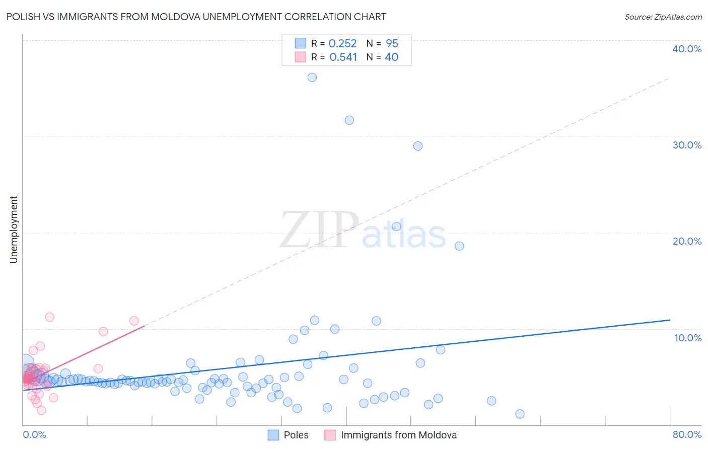 Polish vs Immigrants from Moldova Unemployment