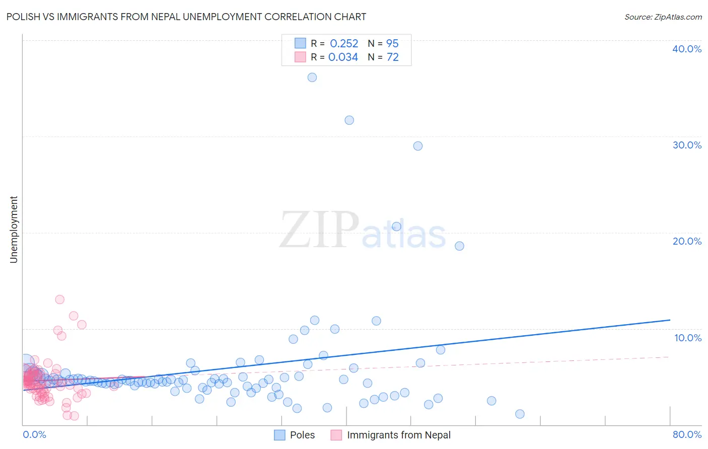 Polish vs Immigrants from Nepal Unemployment