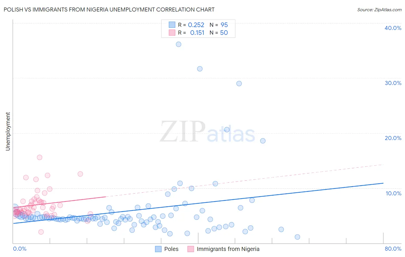 Polish vs Immigrants from Nigeria Unemployment