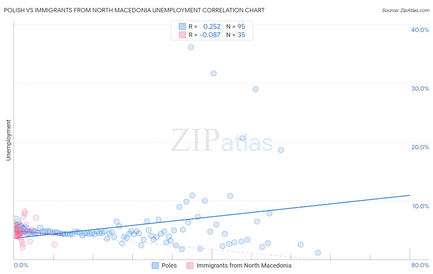 Polish vs Immigrants from North Macedonia Unemployment