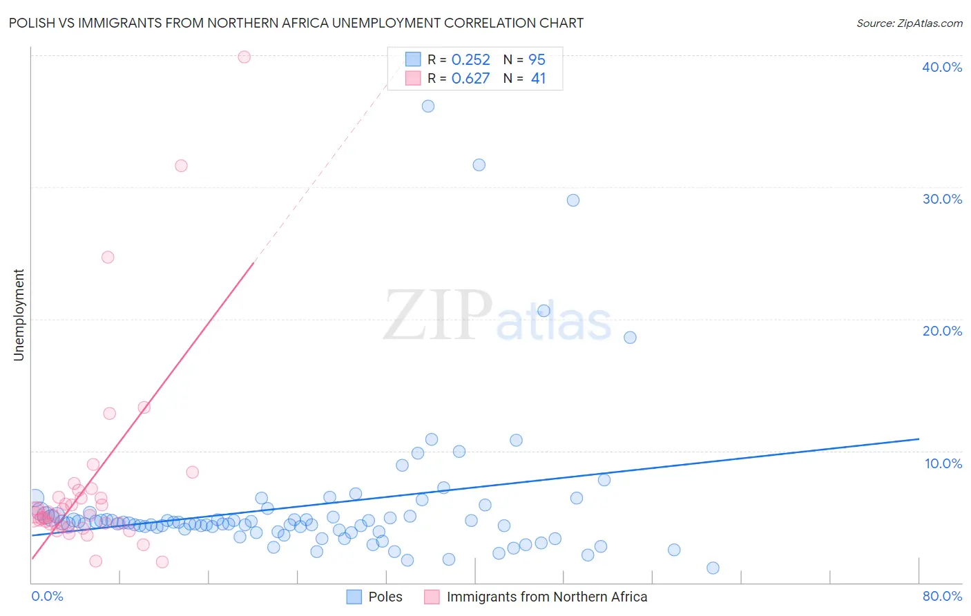 Polish vs Immigrants from Northern Africa Unemployment