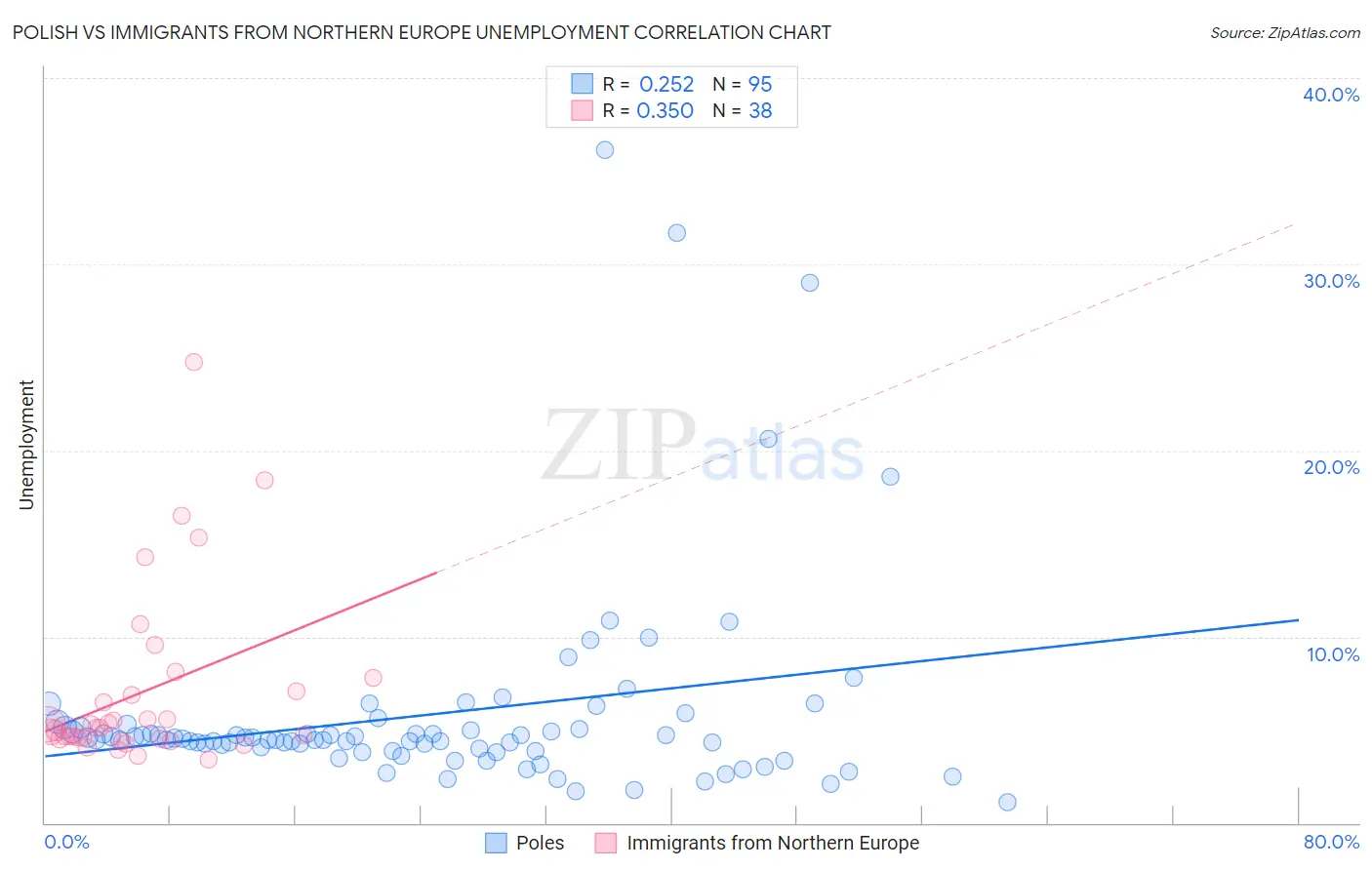 Polish vs Immigrants from Northern Europe Unemployment