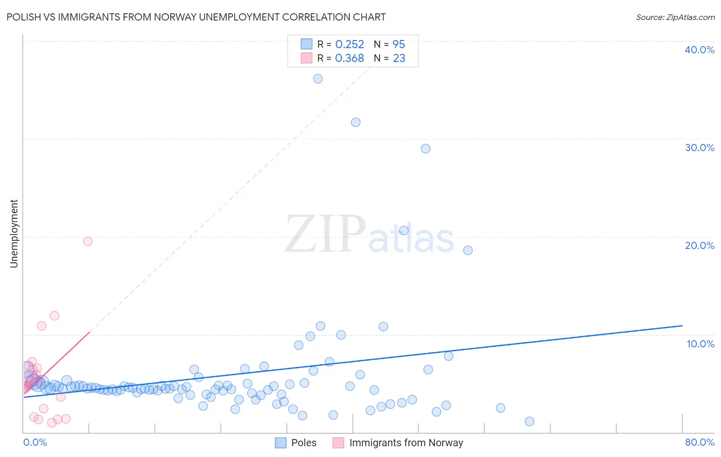 Polish vs Immigrants from Norway Unemployment