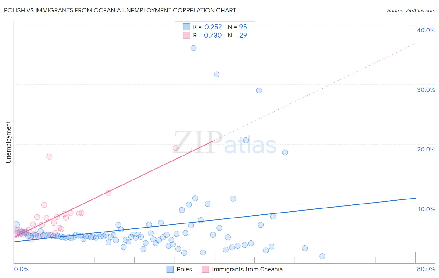 Polish vs Immigrants from Oceania Unemployment