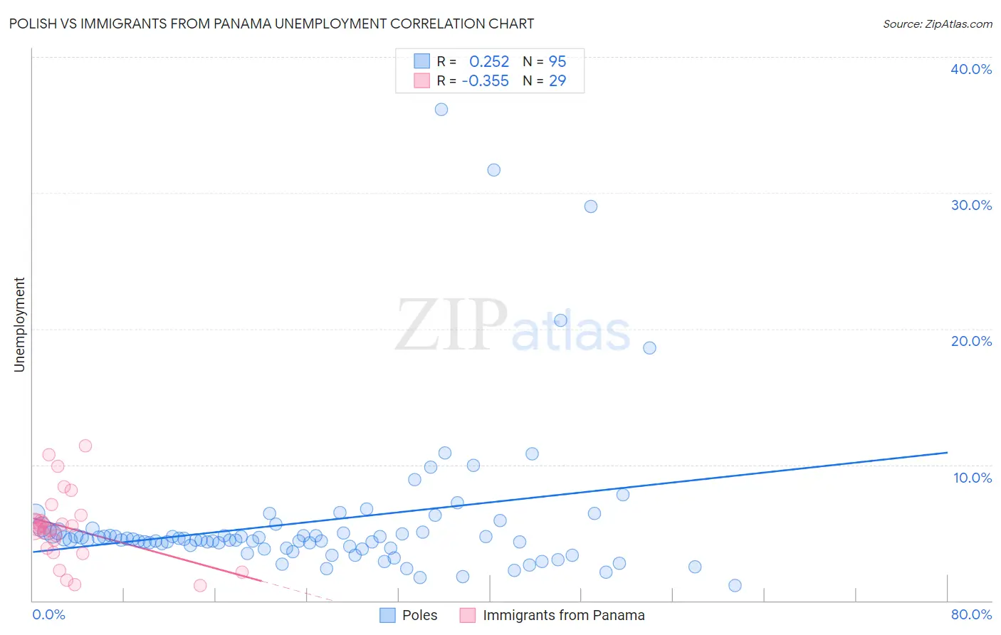 Polish vs Immigrants from Panama Unemployment