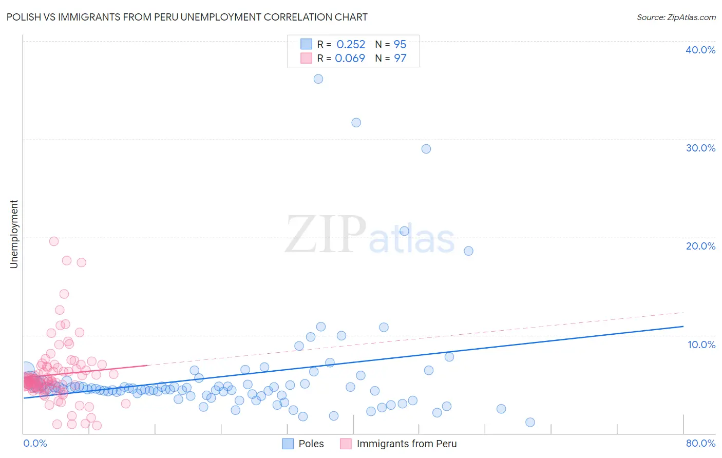 Polish vs Immigrants from Peru Unemployment