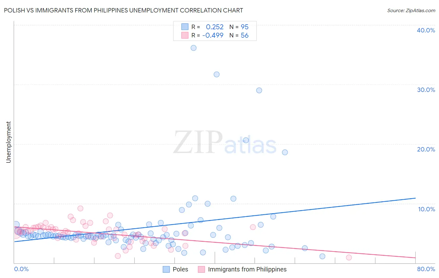 Polish vs Immigrants from Philippines Unemployment