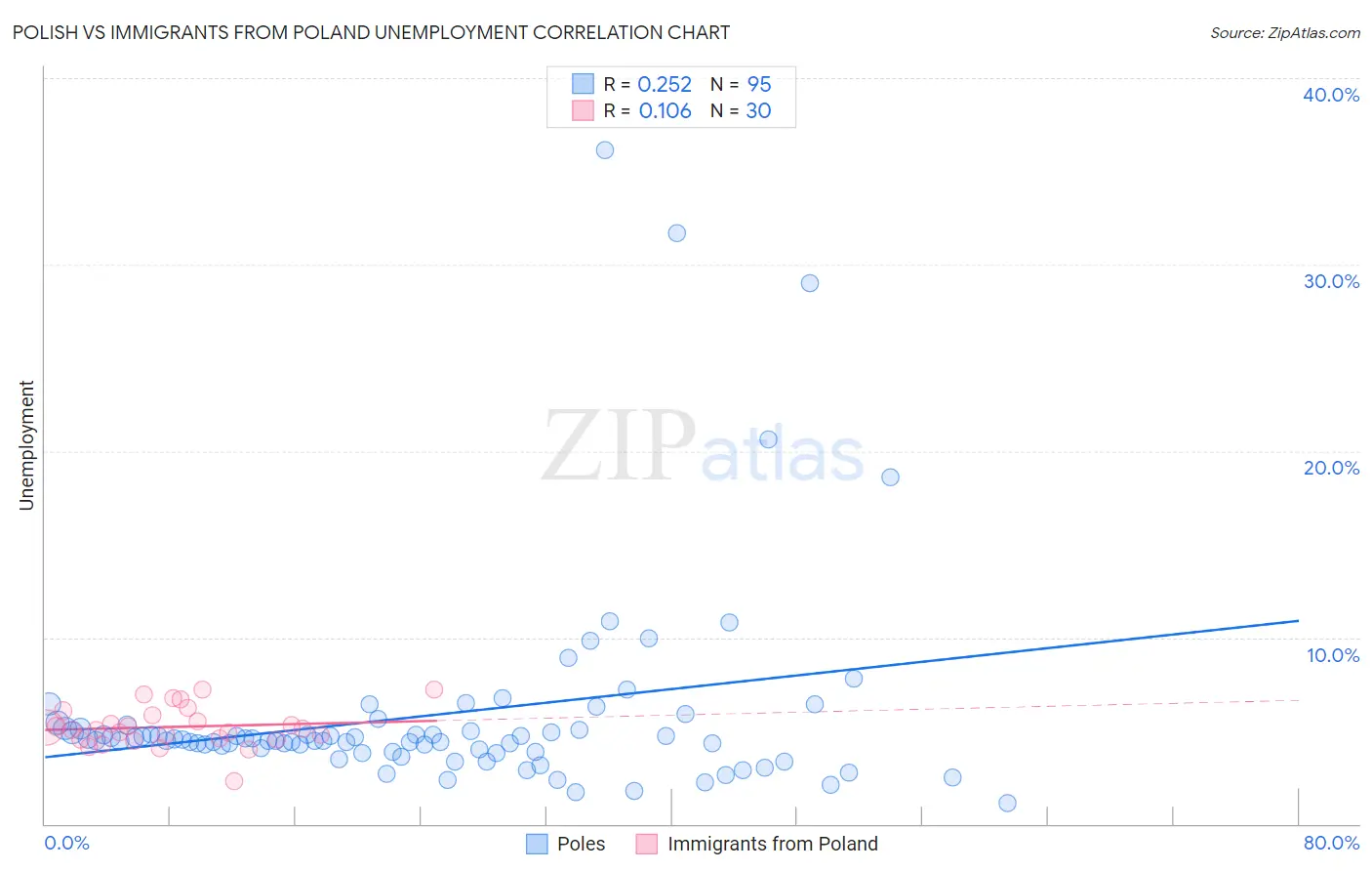 Polish vs Immigrants from Poland Unemployment