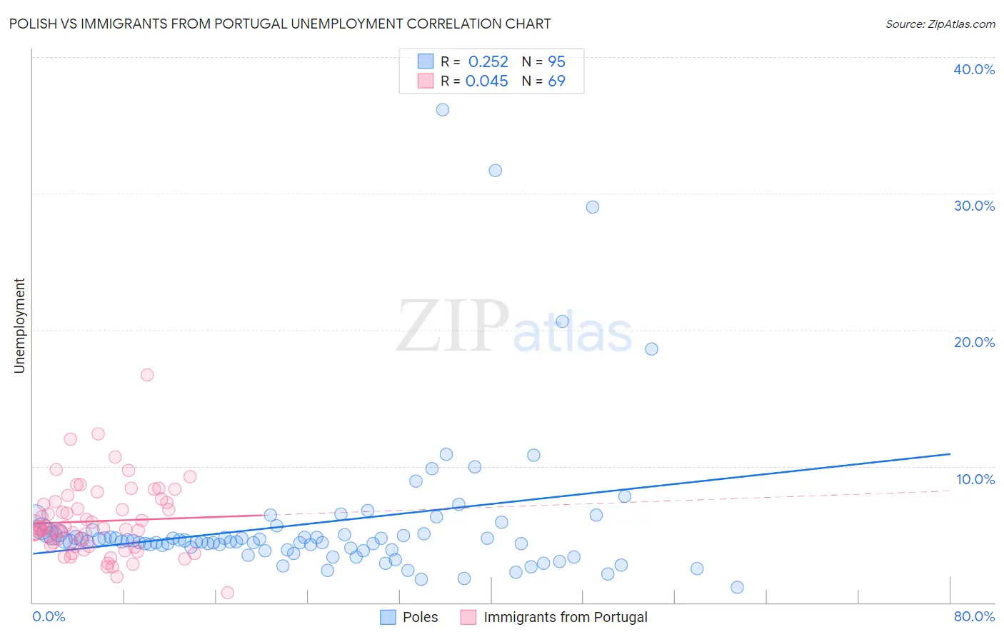Polish vs Immigrants from Portugal Unemployment