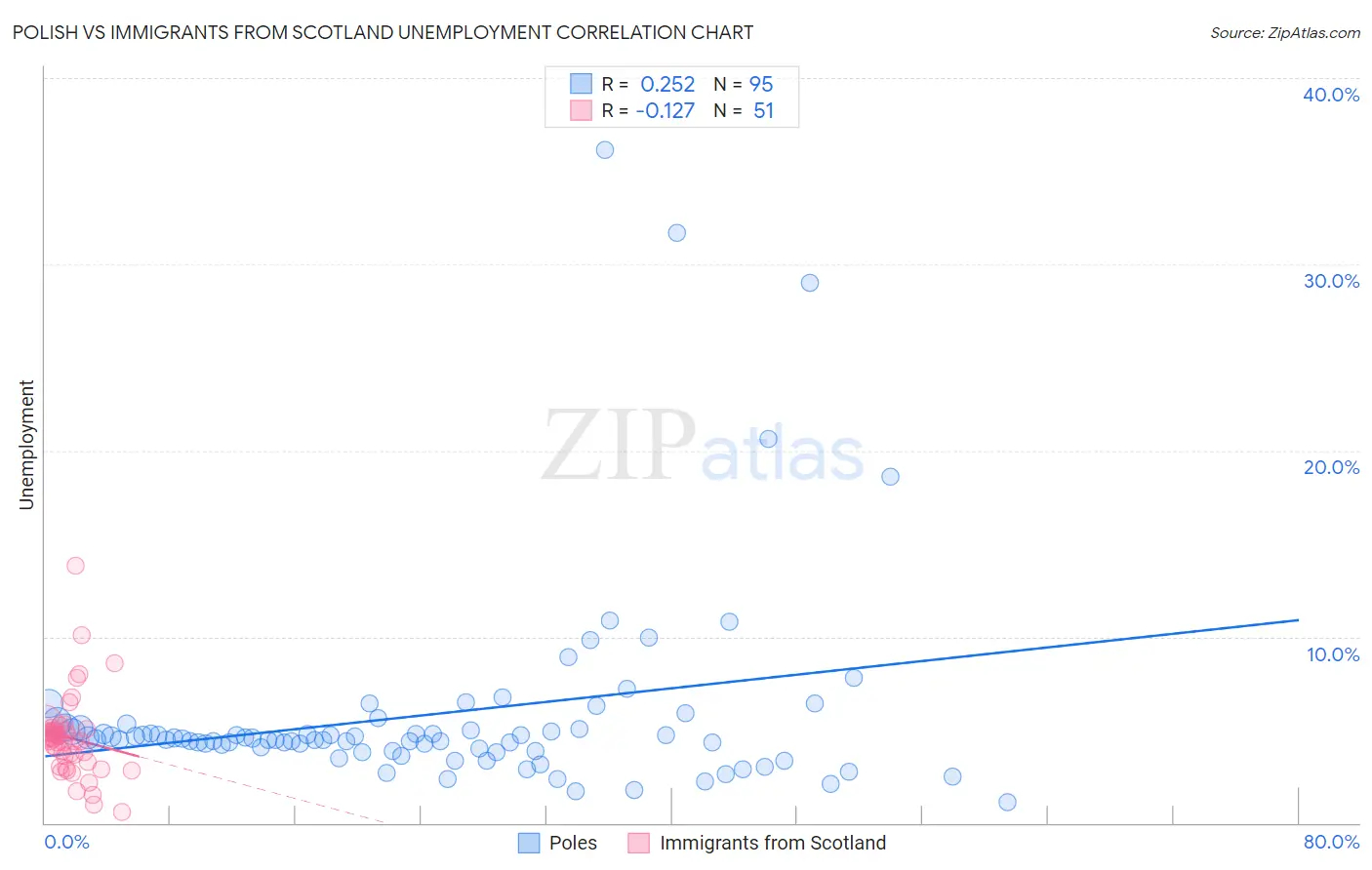 Polish vs Immigrants from Scotland Unemployment
