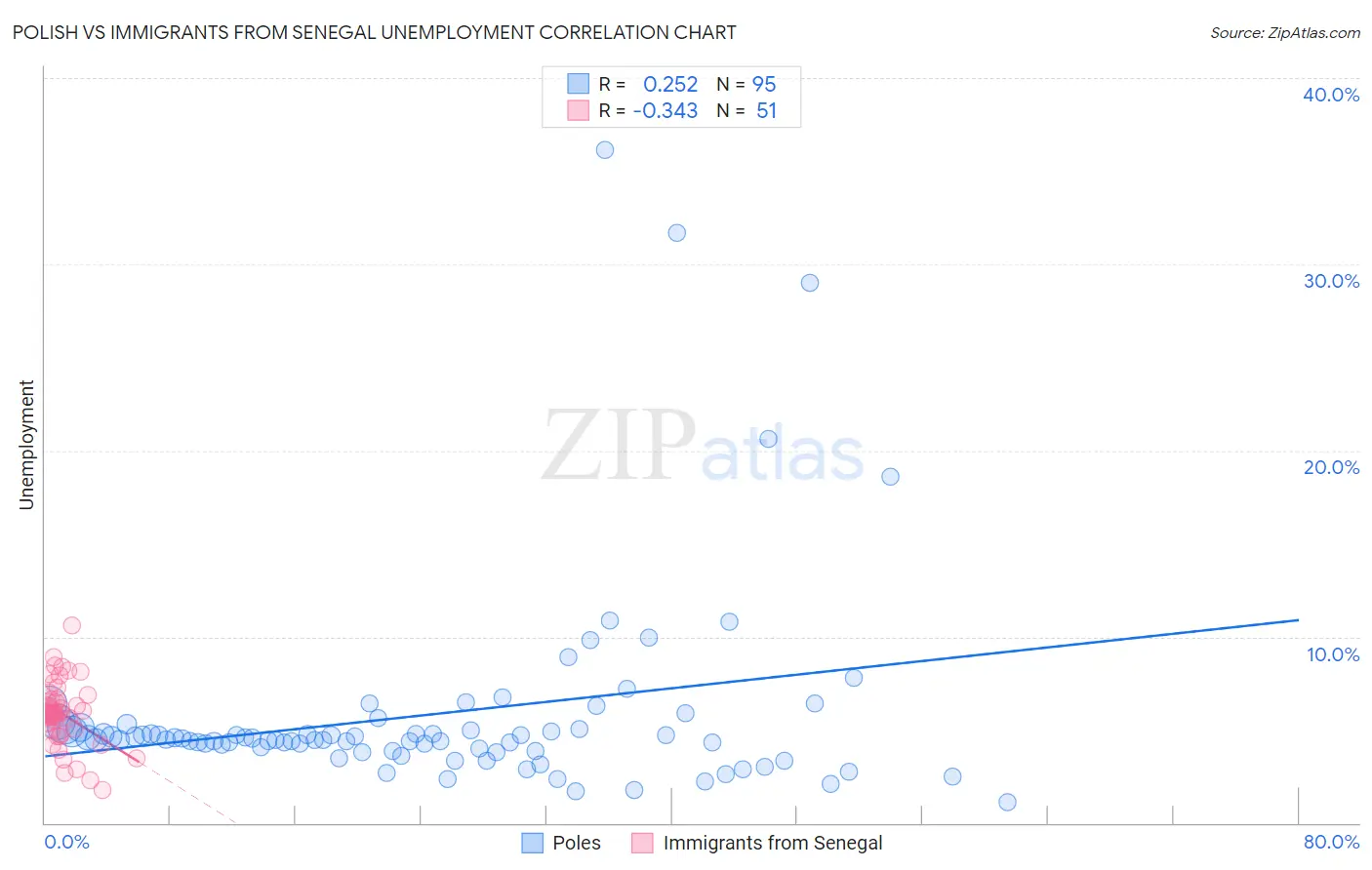 Polish vs Immigrants from Senegal Unemployment