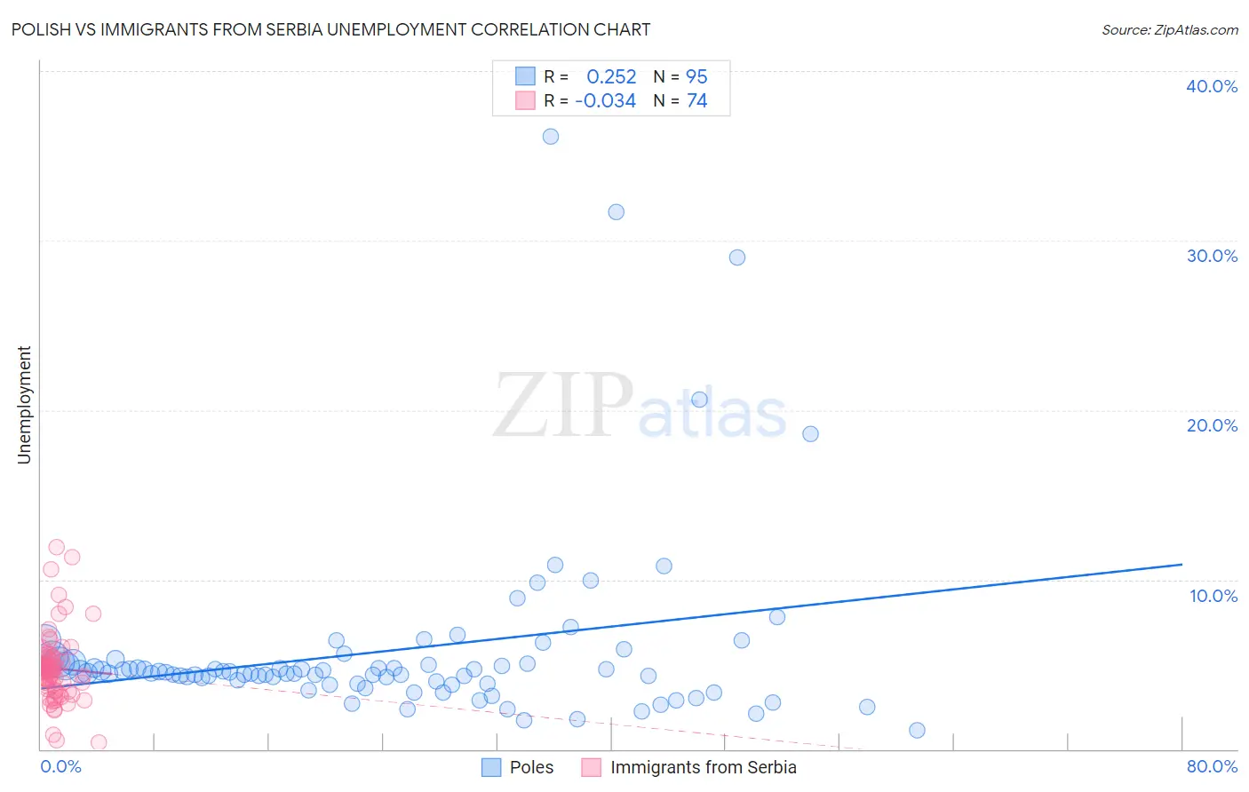 Polish vs Immigrants from Serbia Unemployment